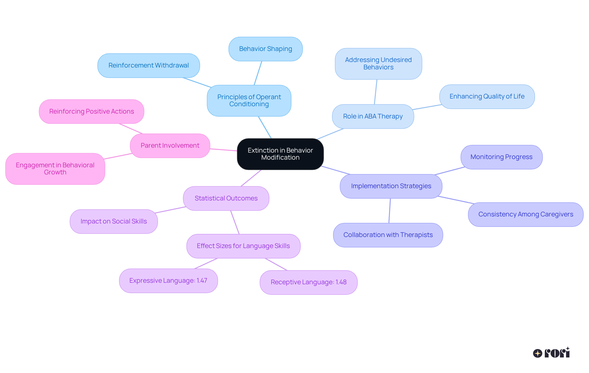 The center represents the main topic, with branches showing related concepts and strategies. Each sub-branch provides details and examples, guiding you through the importance and application of extinction in behavioral therapy.