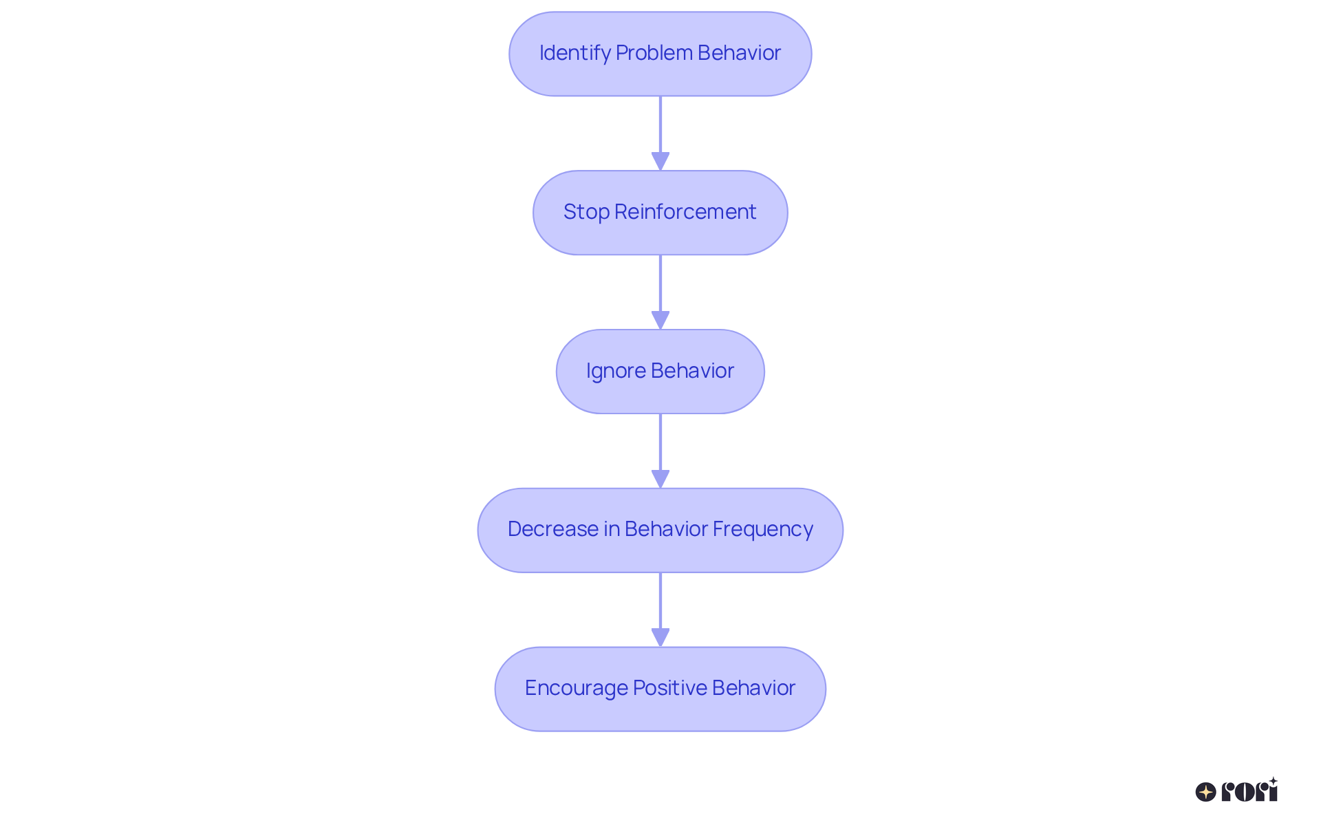 This flowchart illustrates the steps in the extinction strategy: starting with identifying the behavior, stopping the reinforcement, and seeing the decrease in that behavior, ultimately leading to encouraging positive actions.