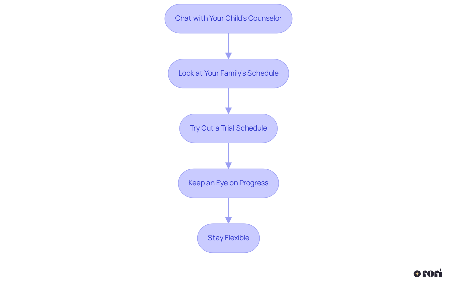 Each box represents a step in the process of setting up a therapy schedule — follow the arrows to see how to navigate from one action to the next for the best outcome.