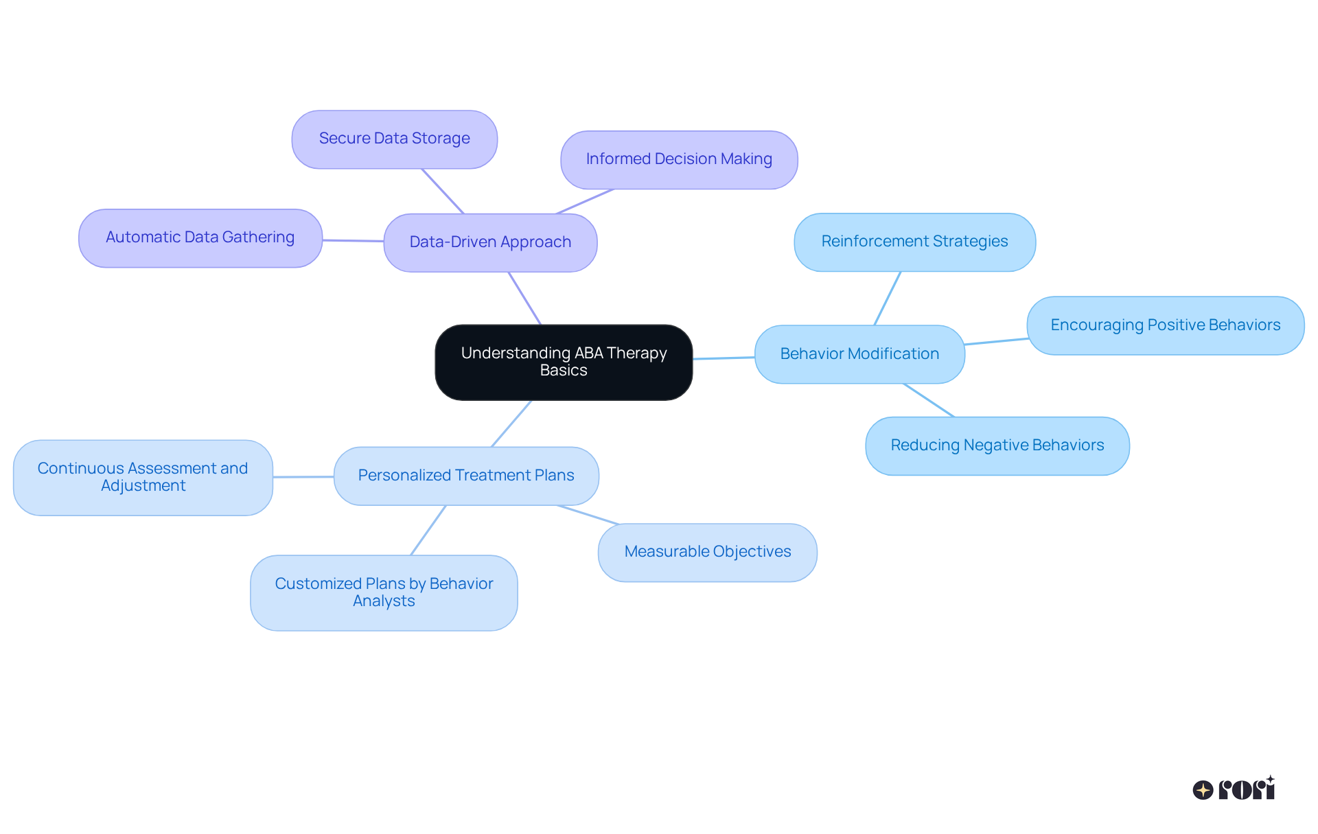 The central idea represents ABA therapy, with branches showing the main components. Each component includes additional details, helping you see how they connect and contribute to the overall approach.