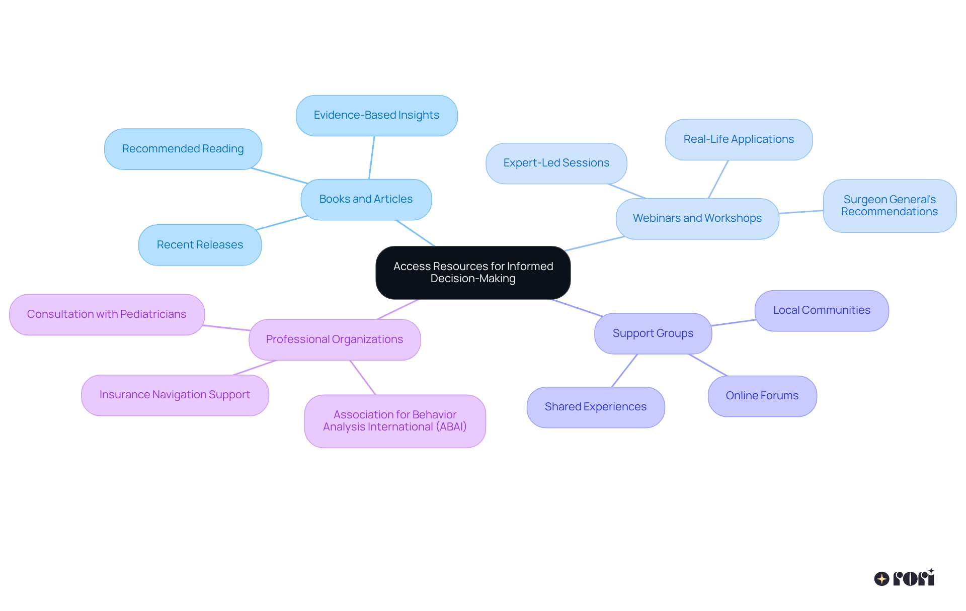 The central node represents the main theme, while each branch indicates a type of resource. Follow the branches to discover specific insights or benefits associated with each resource type.
