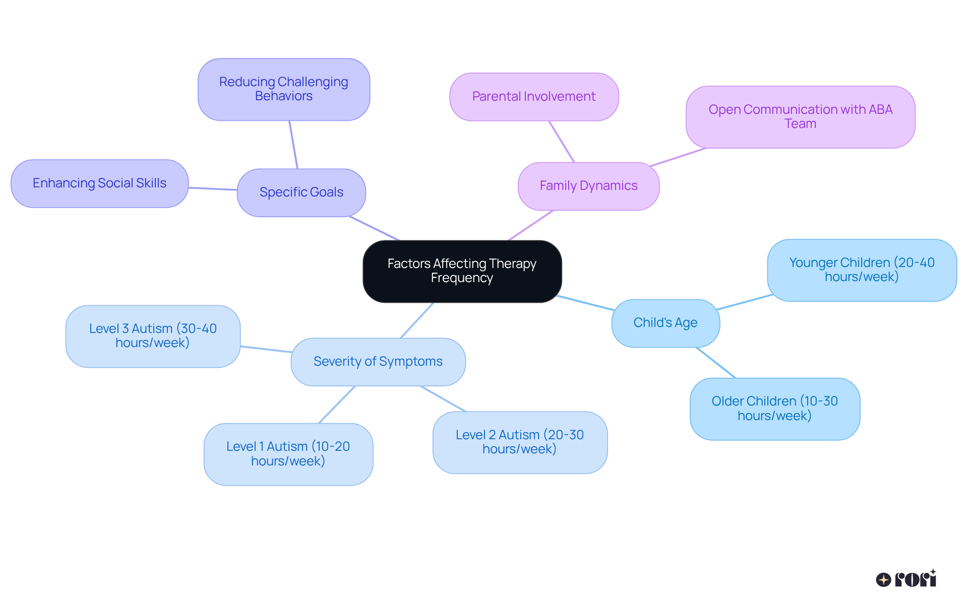 The center represents the main topic of therapy frequency, while each branch shows a different factor that can impact how often therapy sessions occur. The sub-branches provide detailed insights and recommendations for each factor.