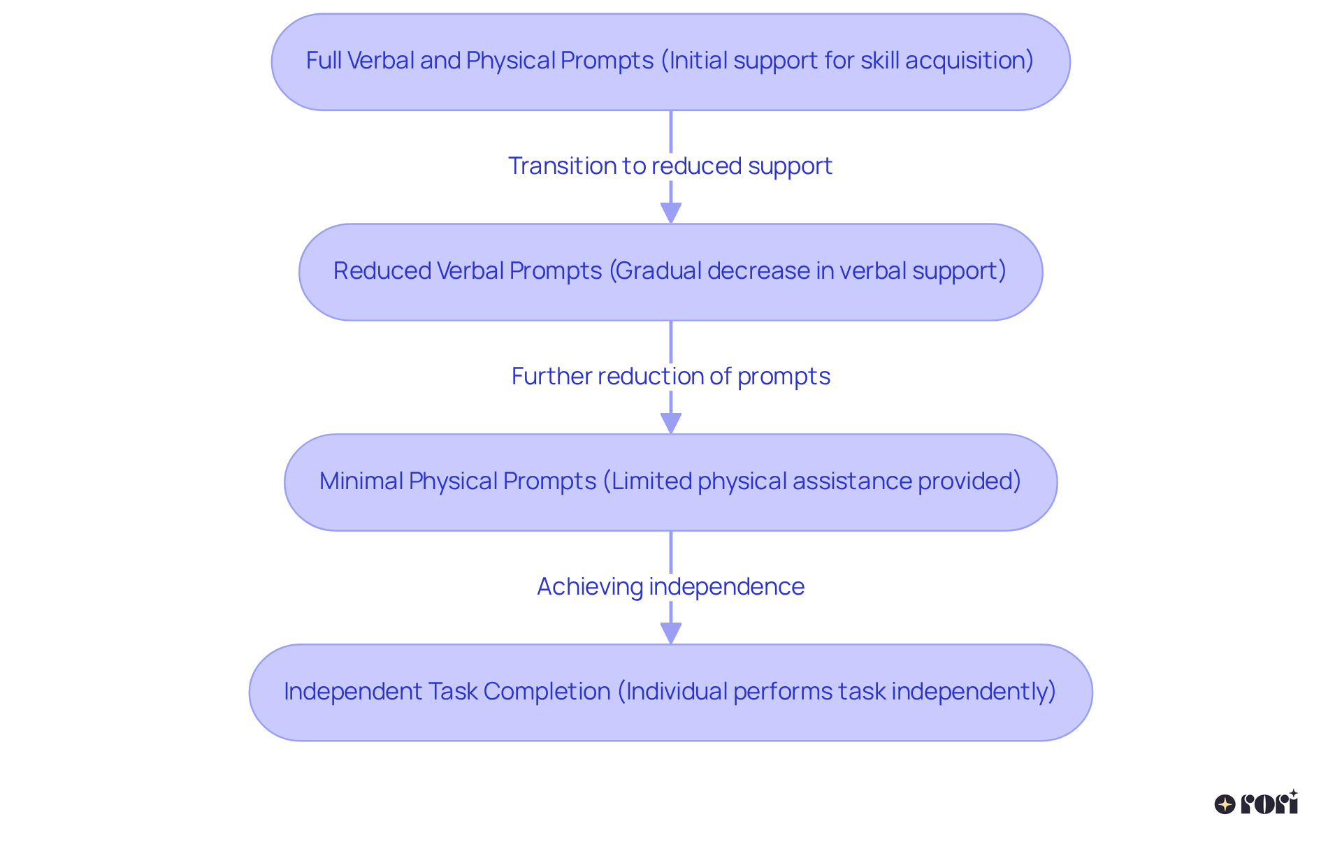 This flowchart illustrates the stages of prompting used in ABA therapy. Each step shows how support is gradually reduced, helping individuals gain confidence and independence in their skills.