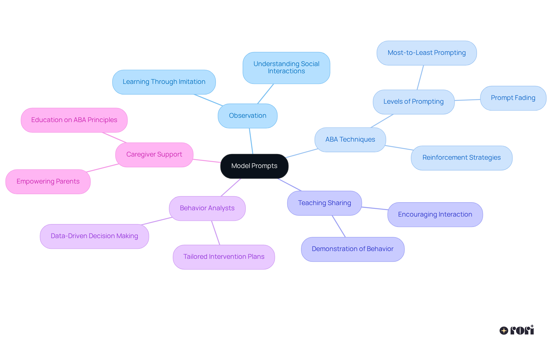 The central node represents the main concept of model prompts, while the branches highlight important related topics. Each color-coded section shows different aspects of how modeling can enhance learning and behavior.