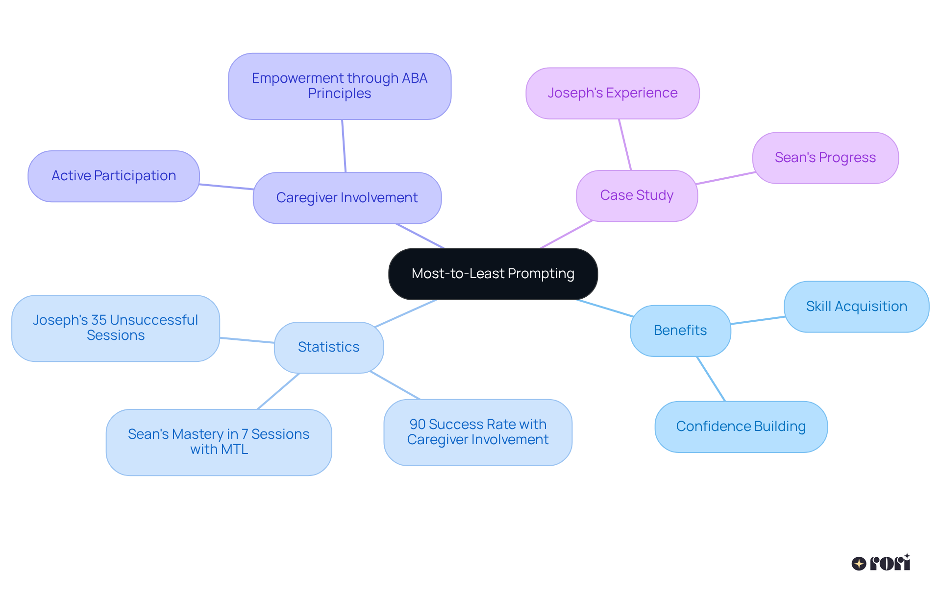Start at the center with the main concept of most-to-least prompting. As you explore the branches, you'll find benefits, key statistics, the role of caregivers, and a specific case study. Each color-coded section helps you see how they all connect and support the central idea.