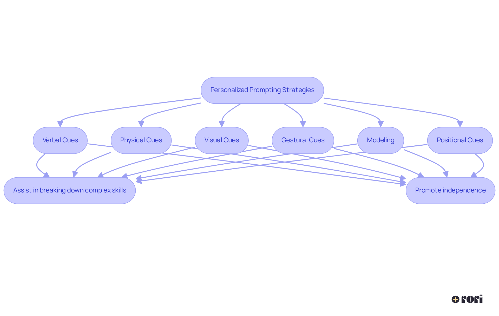 This flowchart outlines the steps in personalizing prompting strategies for effective learning. Each branch represents a type of cue that helps children learn, showing how these cues work together to foster their independence and confidence.