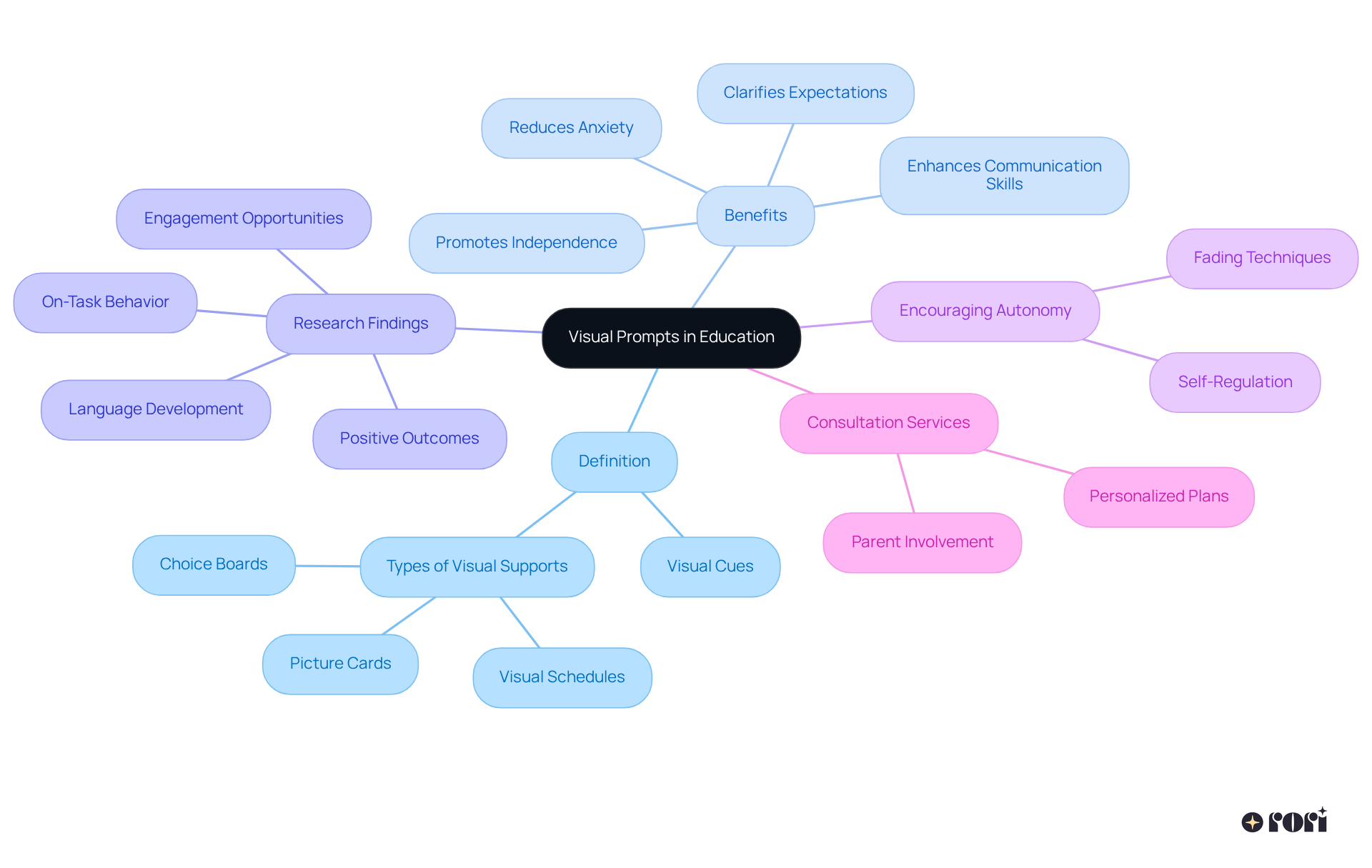 The central node represents the main topic. Each branch represents a key aspect of visual prompts, with further details under each one. This layout helps you see how everything is connected and understand the overall benefits of using visual cues in learning.
