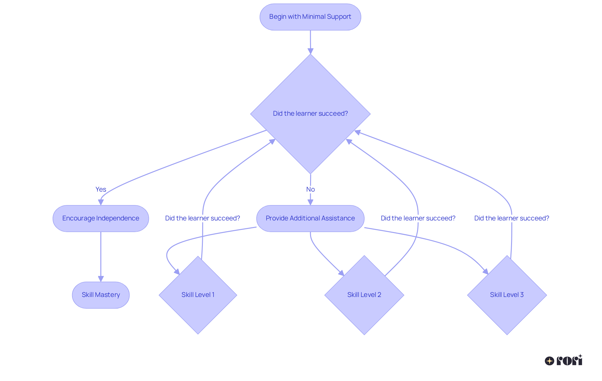 This flowchart illustrates how support is gradually offered to learners. Each box represents a step in the process, and the arrows show the path based on the learner's success or need for help. The flow is designed to encourage independence while providing assistance when necessary.