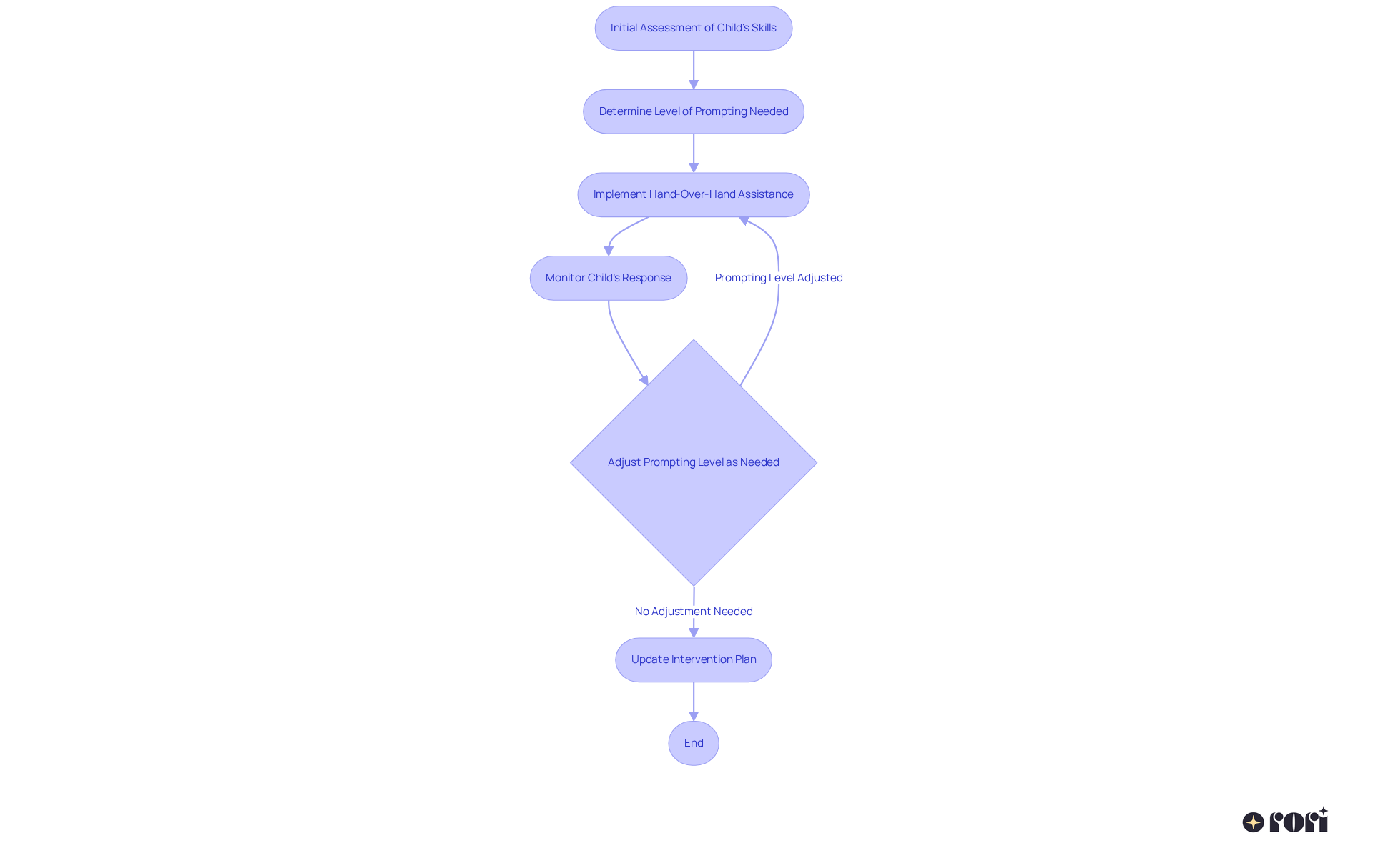 Each box represents a step in the process of providing physical prompts. Follow the arrows to see how caregivers can adapt their support based on the child's needs and progress.