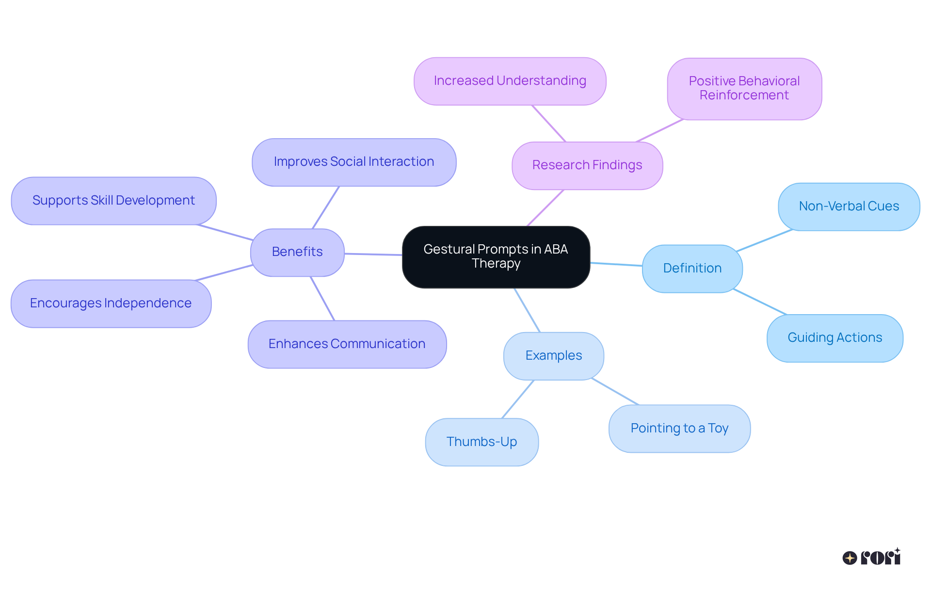 Start at the center with the main idea of gestural prompts, then explore each branch to learn about its definition, examples, benefits, and supporting research. Each color-coded branch helps you easily navigate through the concepts.