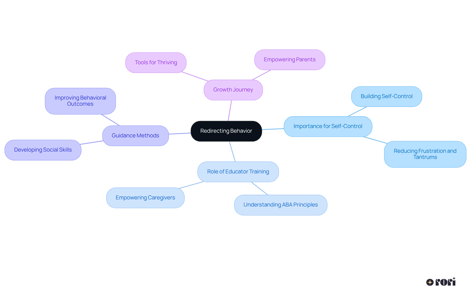This mindmap illustrates how redirecting behavior supports child development. Each branch represents a key aspect of the topic, helping you see the relationship between the main idea and its supporting elements.