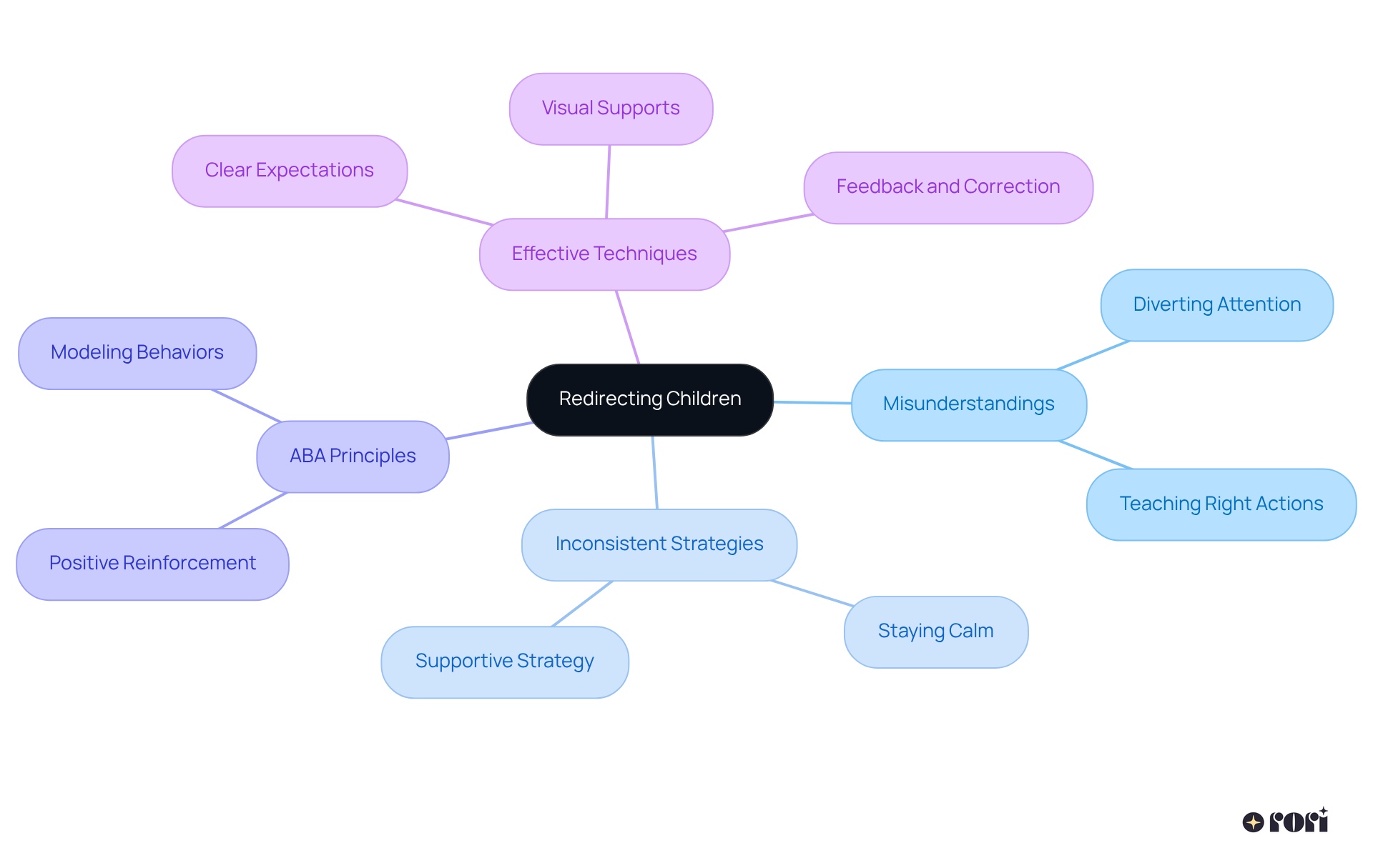The central concept is redirection, with branches showing common misunderstandings, challenges for caregivers, and effective strategies. Each branch provides insights into how these elements connect, helping caregivers understand the bigger picture.