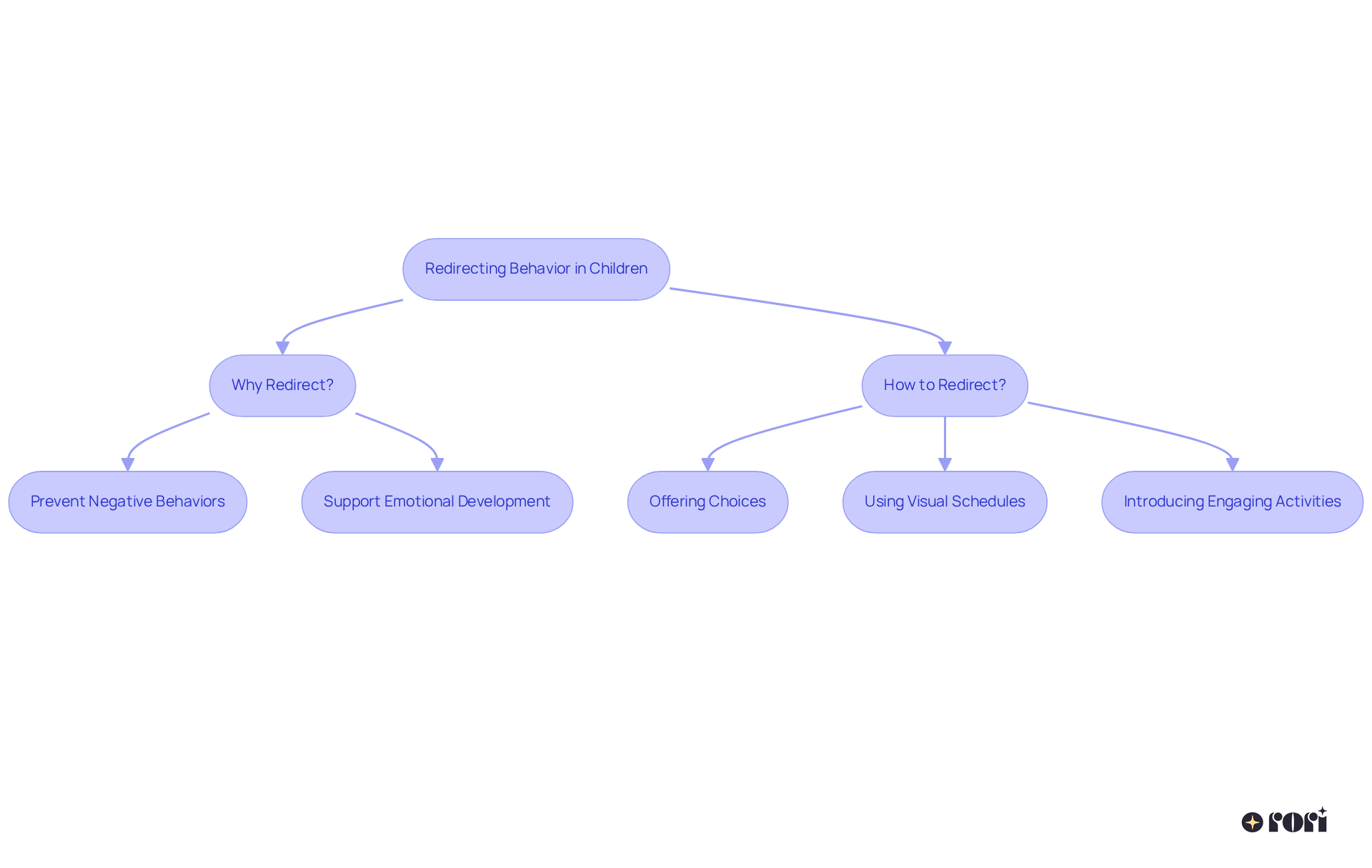 This flowchart outlines the process of redirecting a child's behavior — follow the arrows to understand the reasons for redirection and the effective techniques you can use.