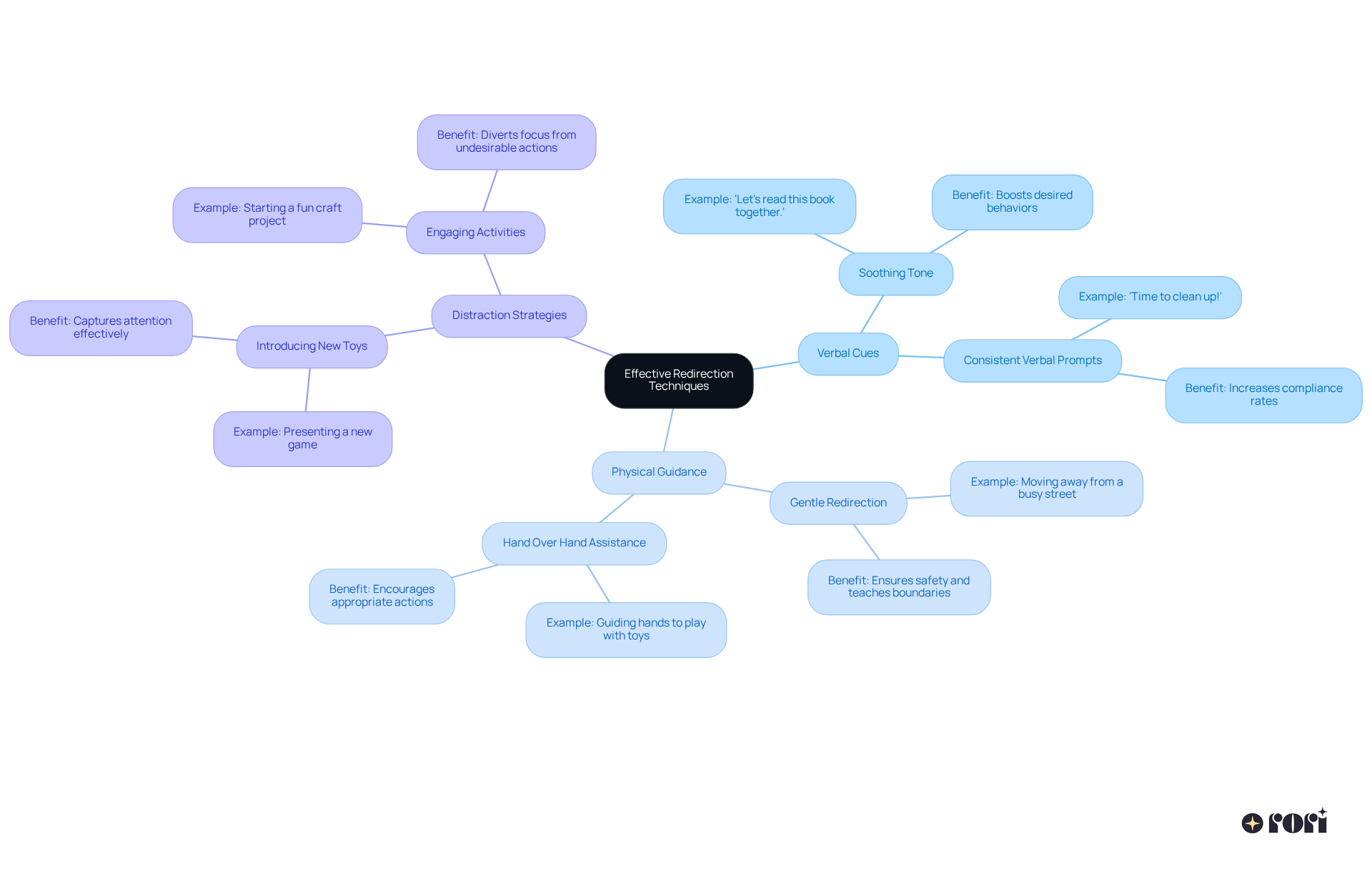 The central idea is the techniques for redirecting behavior, and each branch shows different methods and examples. This helps you see how the techniques connect and the benefits they provide.