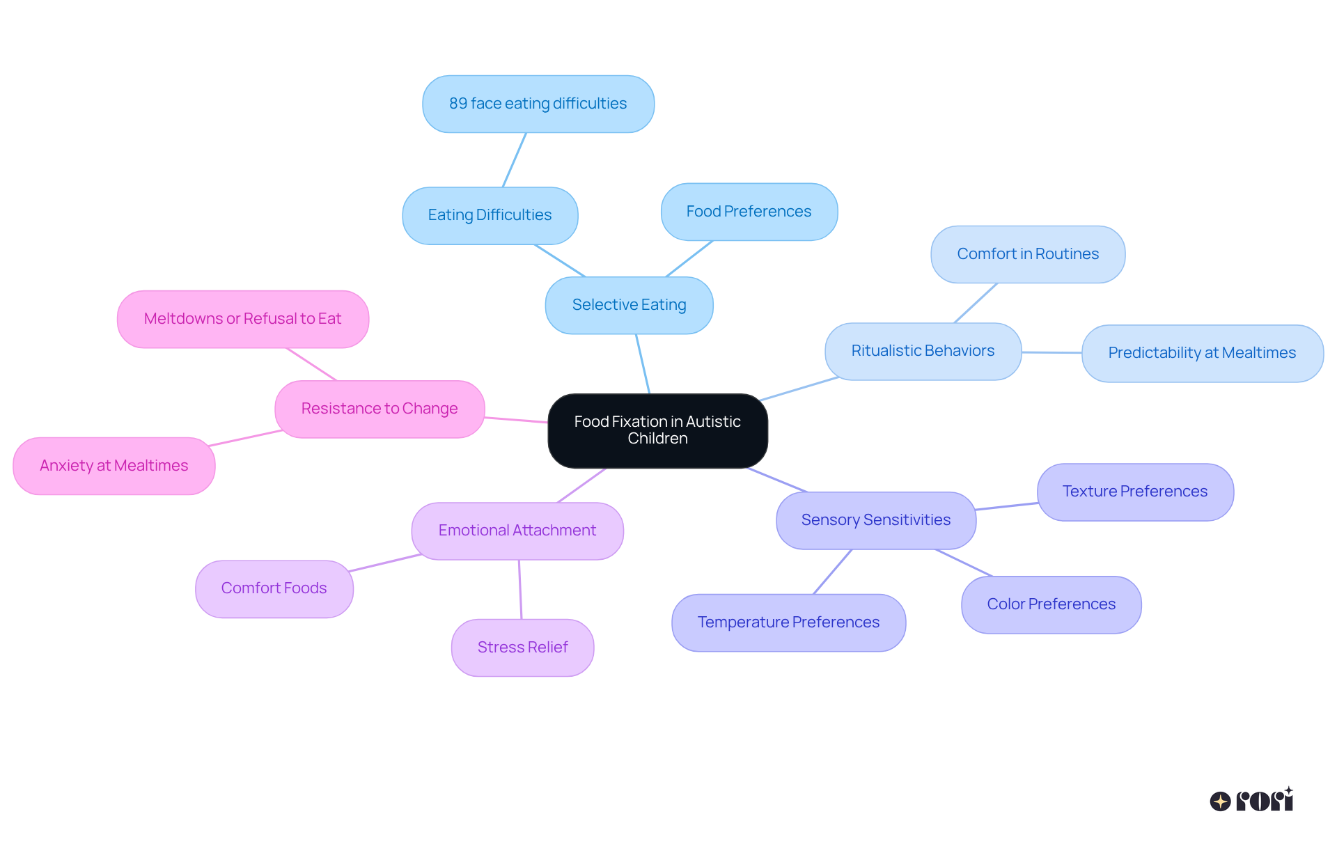 The central node represents the main topic, with branches illustrating various characteristics. Each characteristic can have further details, making it easier to understand the complexities of food fixation in autistic children.