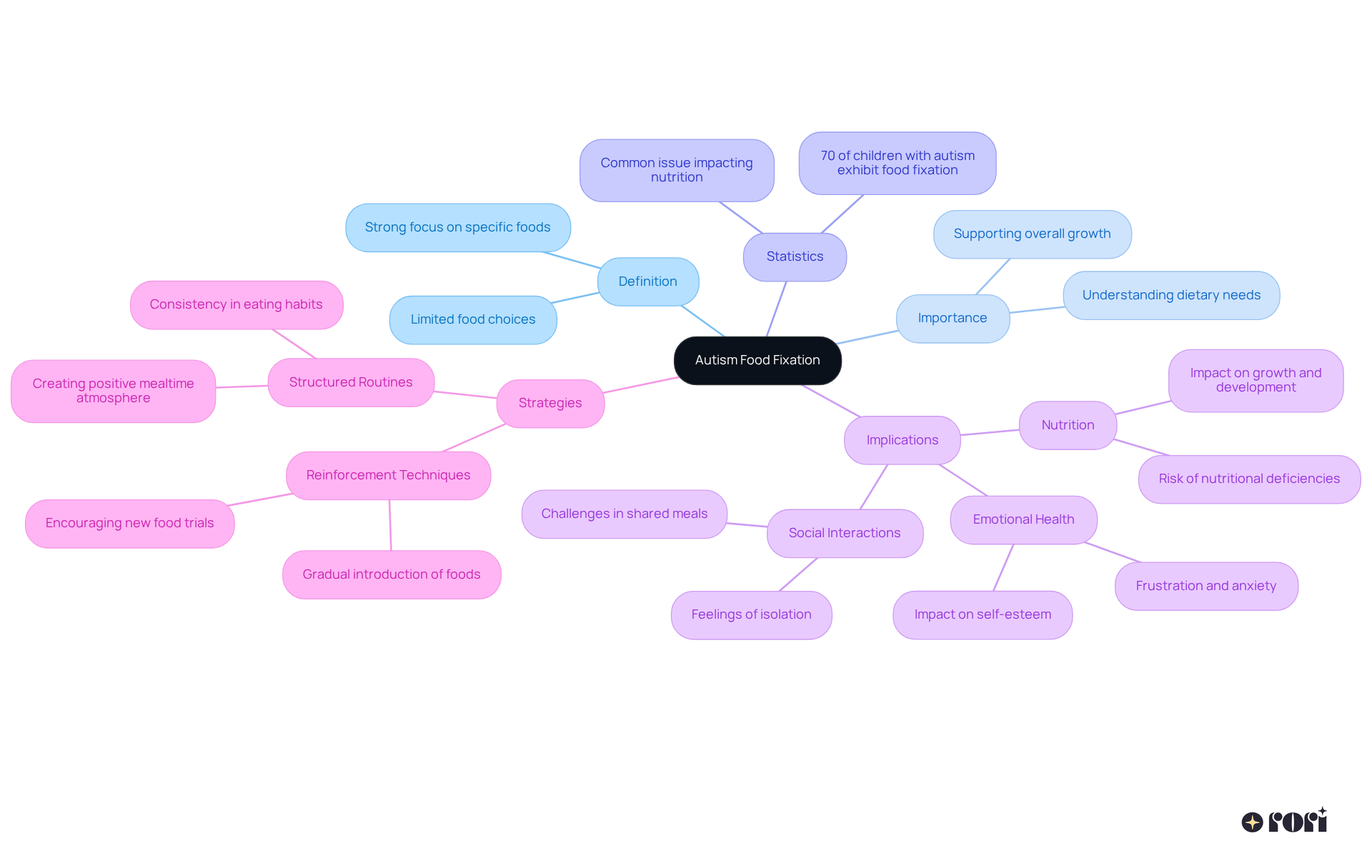 At the center is the main concept of autism food fixation. From there, explore its definition, importance, and statistics. Each branch leads to further details about its implications on health and social life, as well as strategies for support.