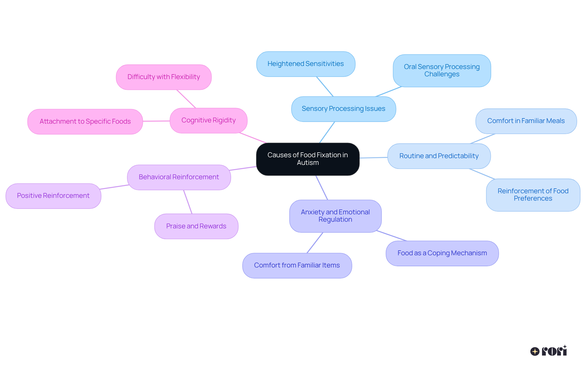 Start at the center with the main topic, and follow the branches to explore each contributing factor to food fixation. Each color represents a different cause, making it easier to identify and understand the relationships.
