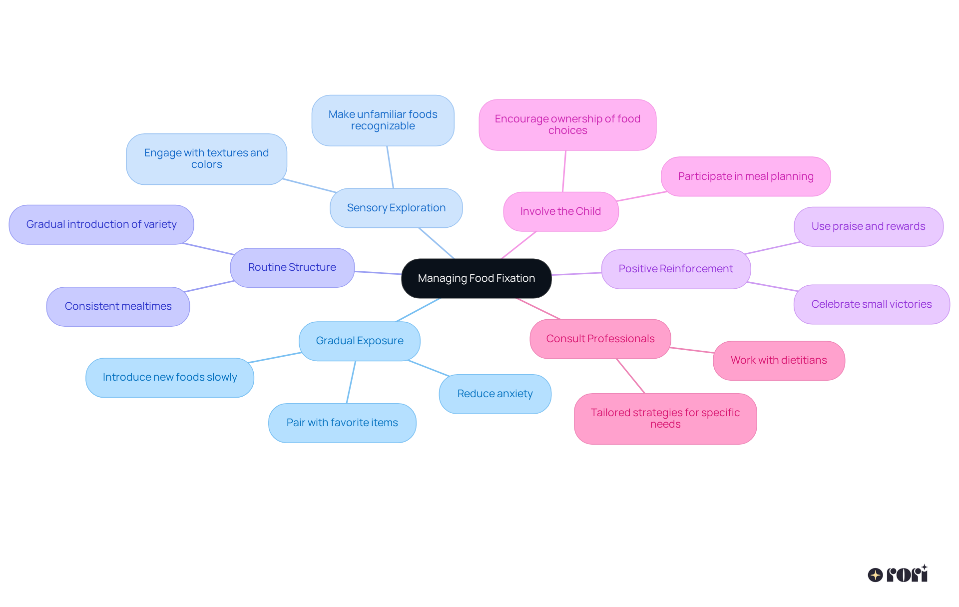 This mindmap outlines various friendly strategies to help manage food fixation in children with autism. Each branch represents a different approach, providing caregivers with a visual guide to support their efforts.