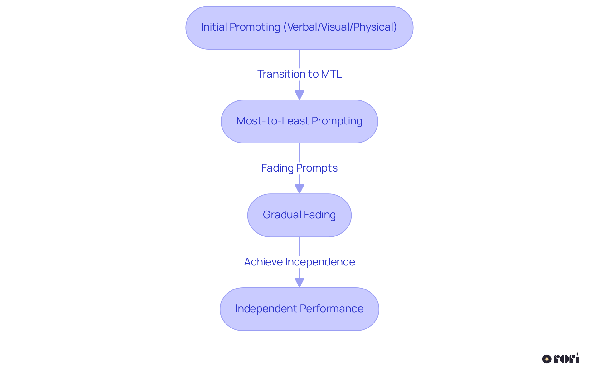 Each box represents a stage in the teaching process. Follow the arrows to see how prompts gradually decrease, leading to greater independence for individuals learning new skills.