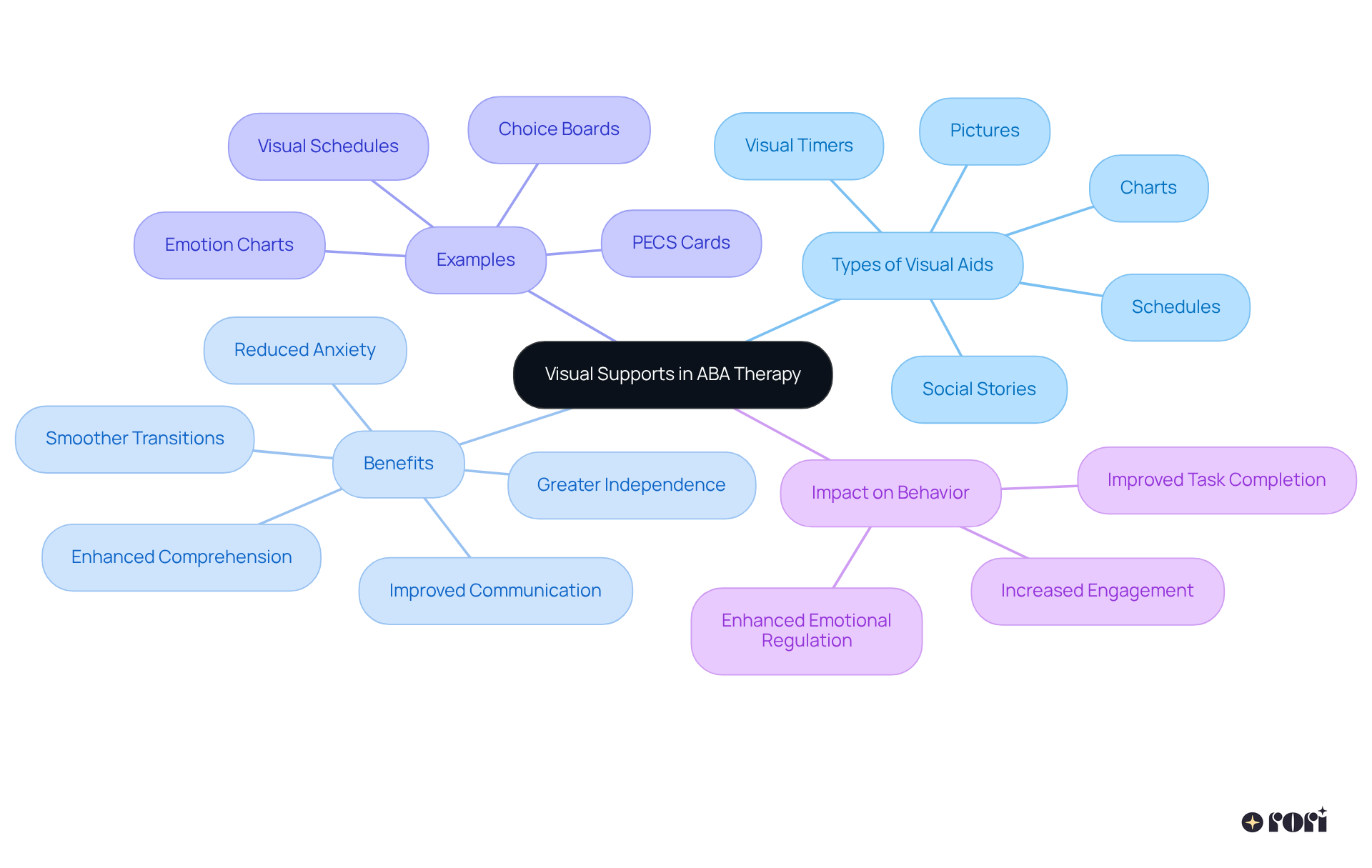 The central node represents visual supports, and each branch shows a different aspect of how these tools help children in ABA therapy. Follow the branches to see the types of aids, their benefits, and examples of how they support learning and emotional health.