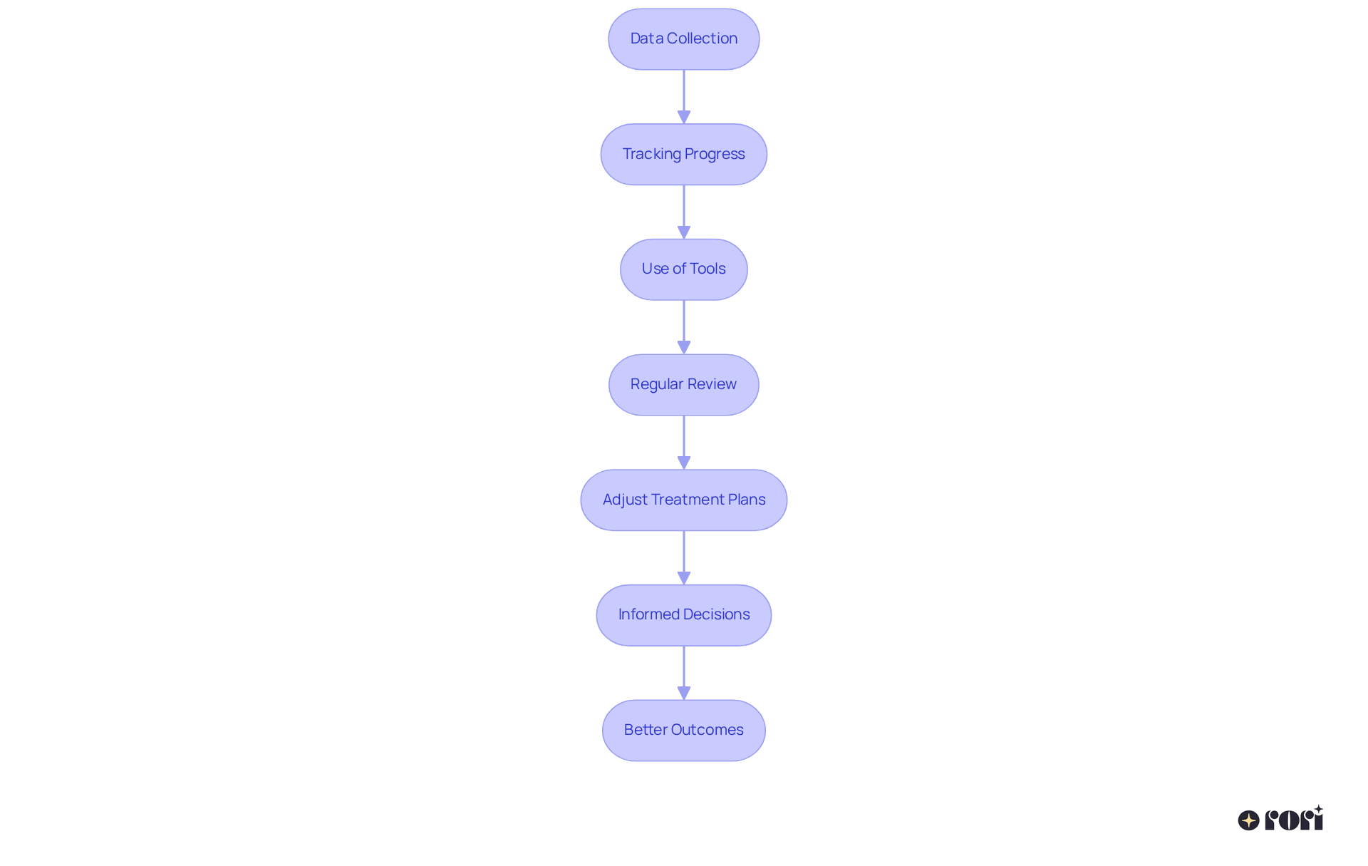 Each box represents a step in the data collection journey. Follow the arrows to understand how tracking progress influences decisions and ultimately leads to better outcomes for children in ABA therapy.