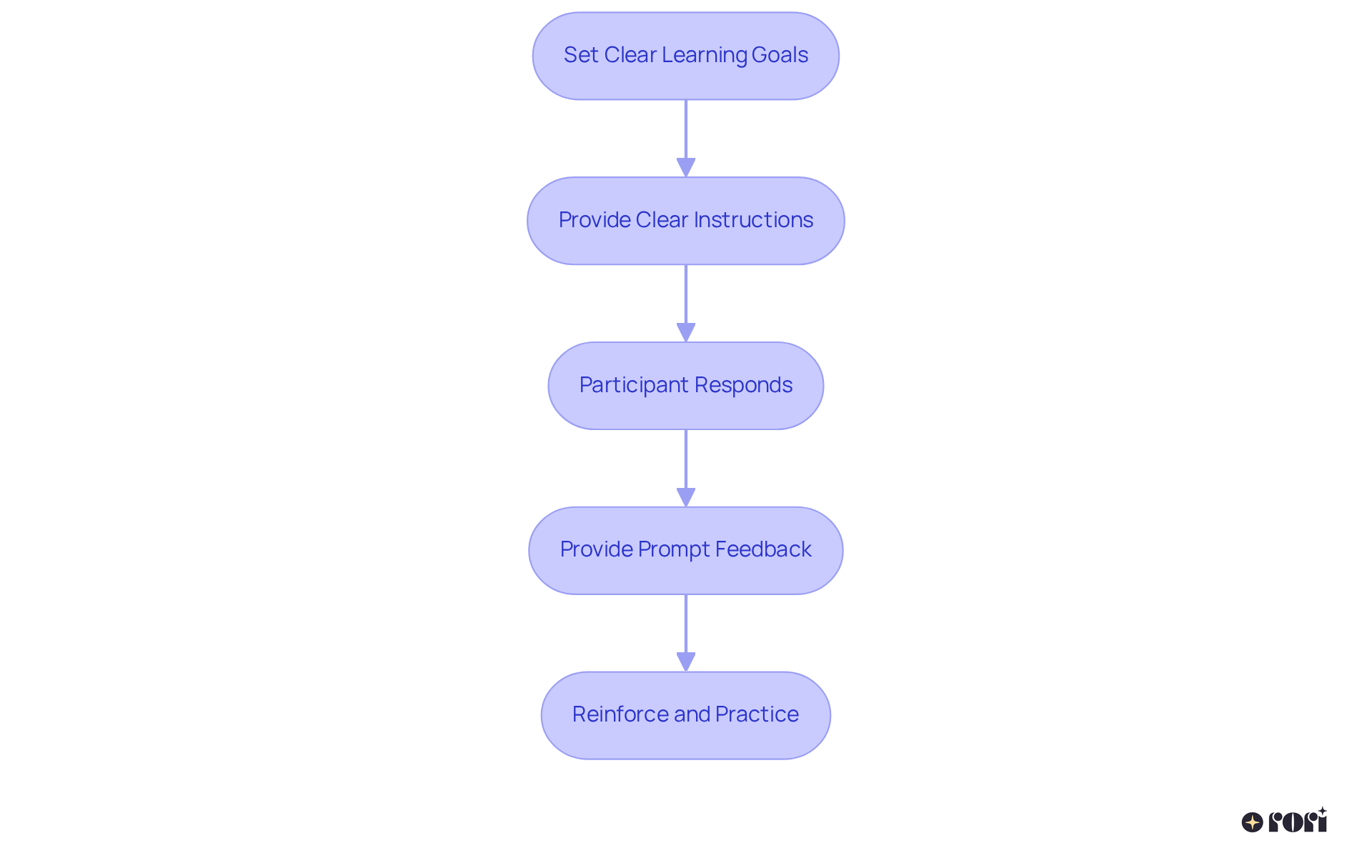 Each box represents a crucial step in the DTT process. Follow the arrows to see how to move from setting goals to reinforcing skills. This visual helps to simplify the learning journey for parents and caregivers.