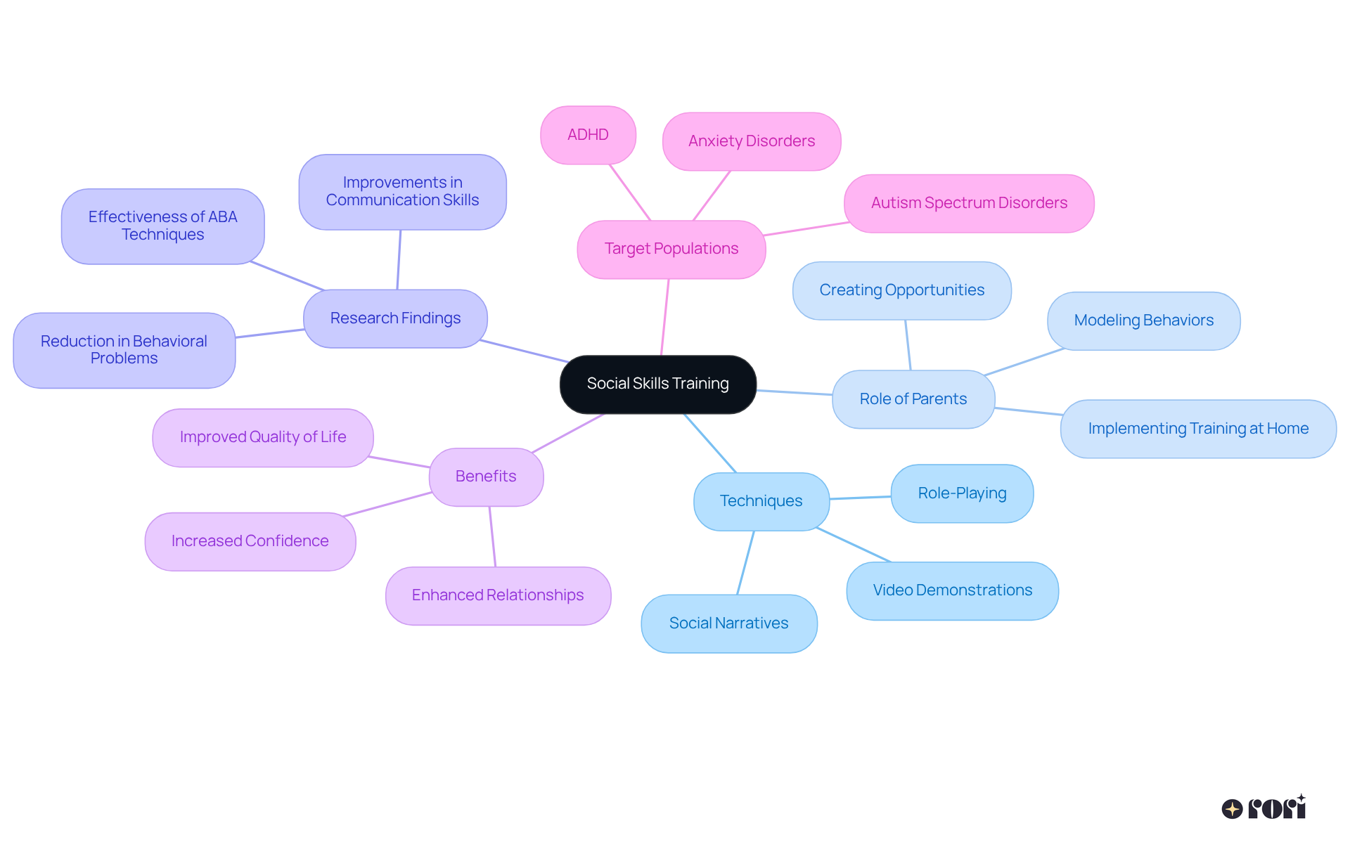 The center shows the main theme of social skills training, with branches representing different aspects. Each branch explores techniques, benefits, and specific groups that can gain from training, helping visual learners understand the holistic approach to fostering social skills.