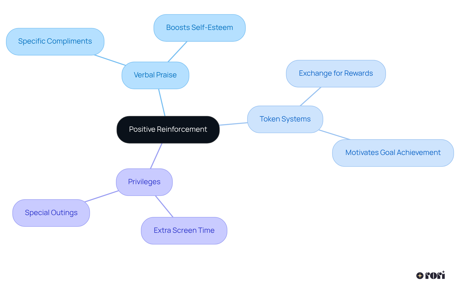 This mindmap shows how positive reinforcement works. The center represents the main idea, and the branches illustrate different types of rewards that can encourage good behavior in children.