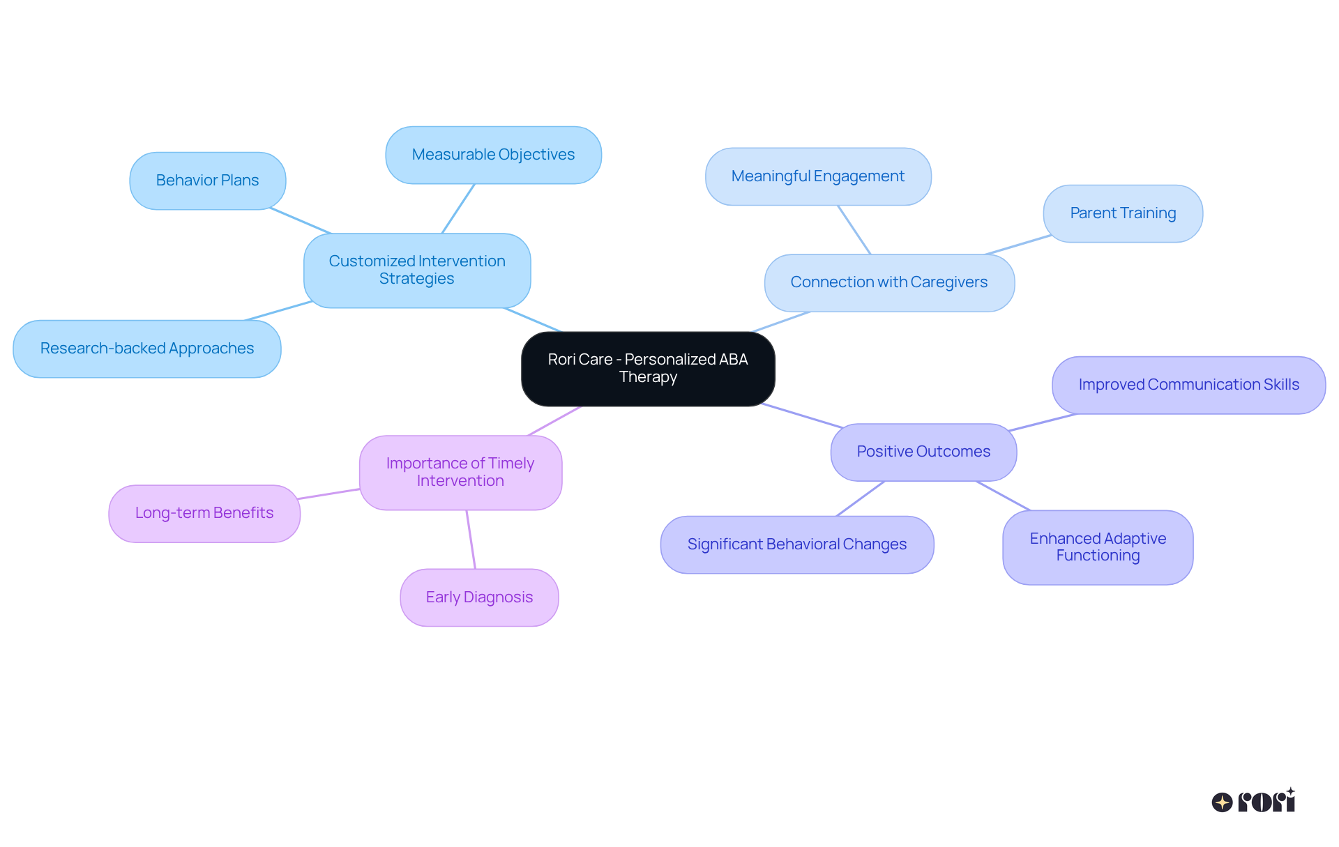 The center represents Rori Care's approach, while the branches show the various aspects of personalized ABA therapy — follow the branches to understand how each part contributes to effective behavior change.