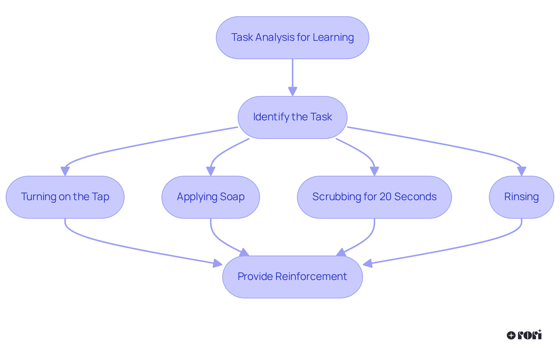 Each box shows a step in breaking down a task for easier learning. The arrows guide you through the process, from identifying the task to providing positive feedback — it's all about making complex skills manageable!