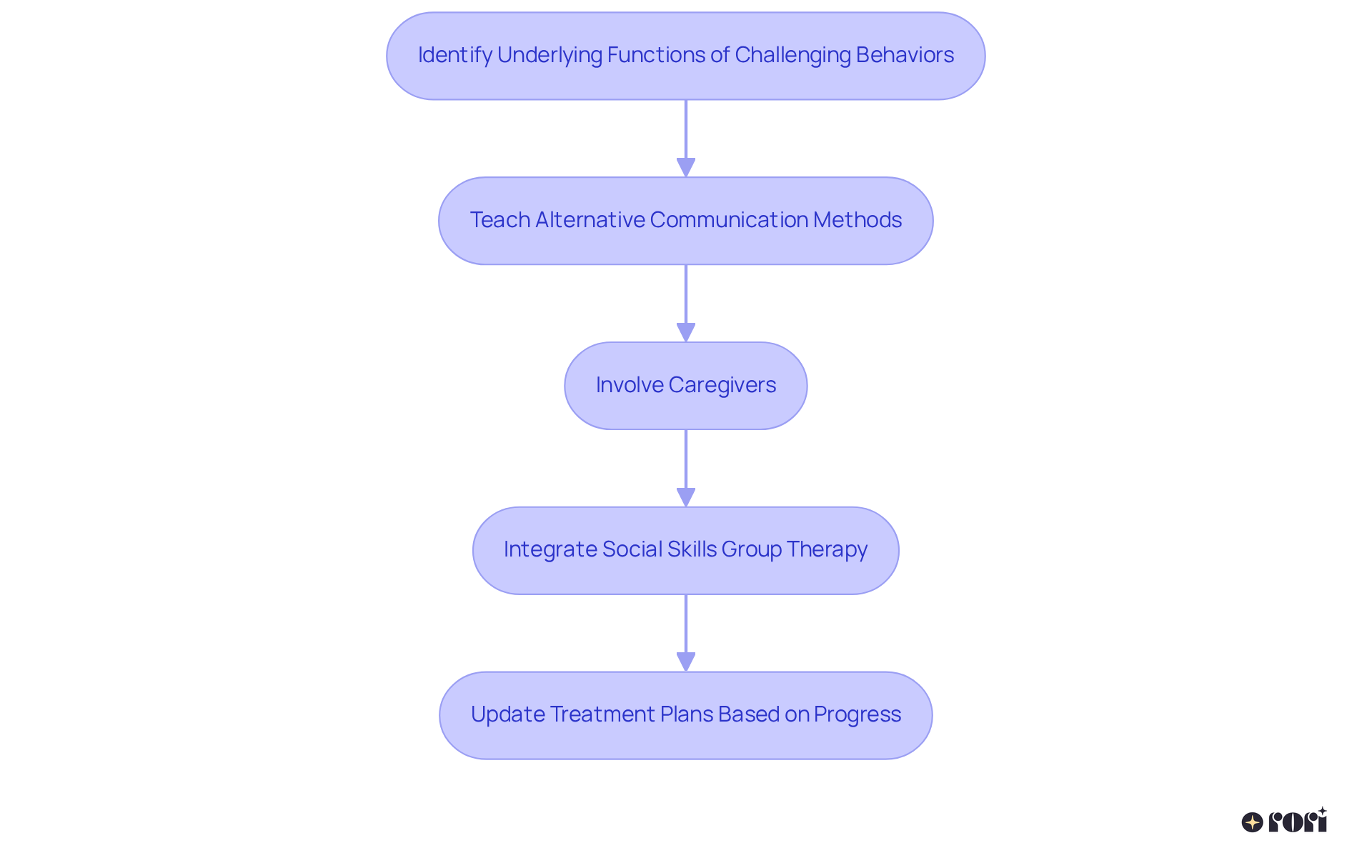 Each box represents a step in the FCT process. Follow the arrows to see how identifying behaviors leads to teaching and integrating support systems to enhance communication.