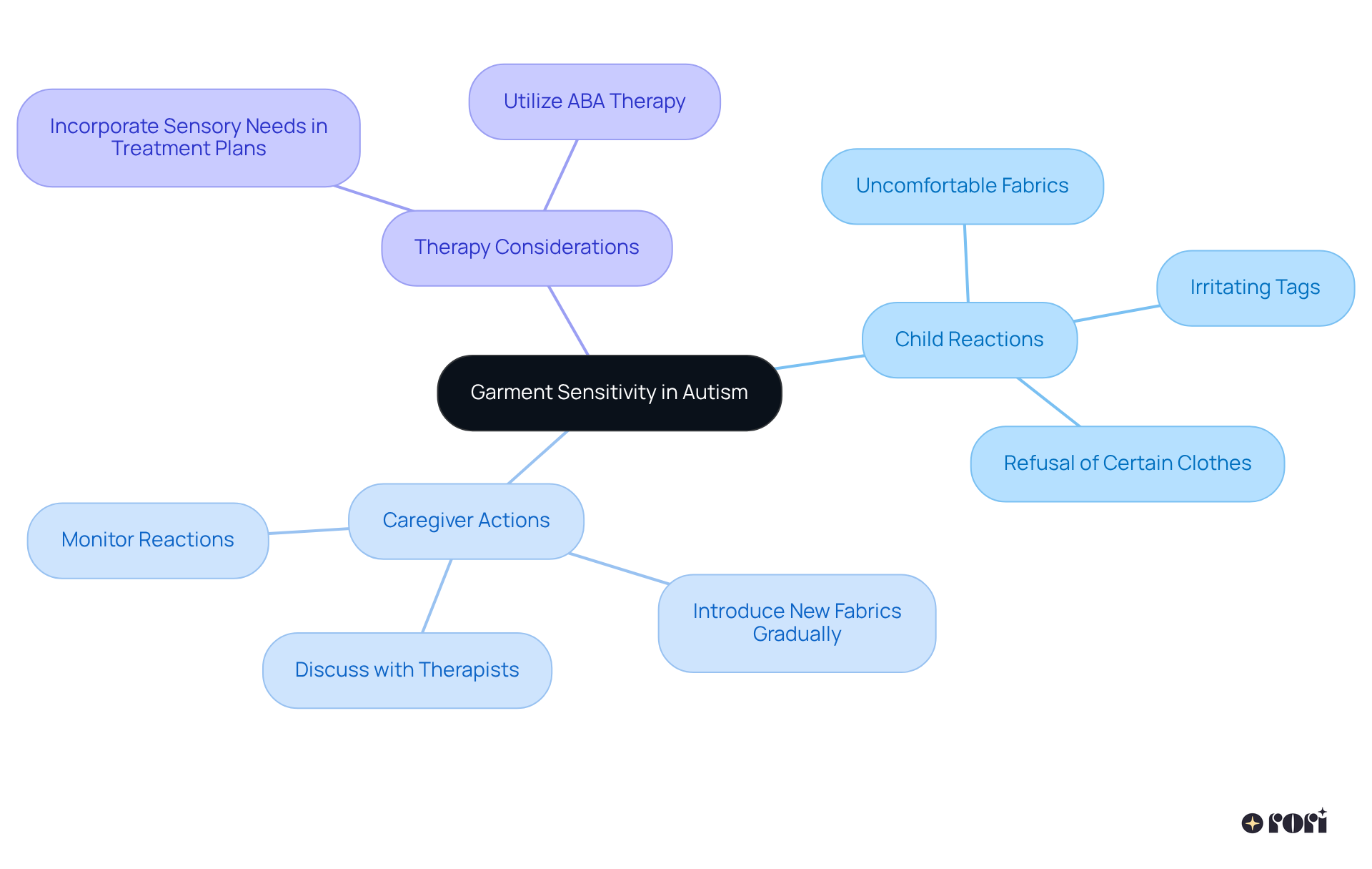 The central node represents the main topic, while branches show related ideas and actions. Explore each branch to understand how garment sensitivity affects children and what caregivers can do to help.
