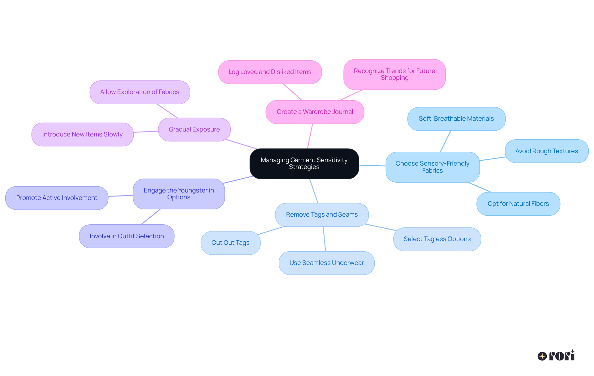 The center represents the main goal of managing sensitivity, while each branch shows a specific strategy. Follow the branches to see how caregivers can enhance comfort and support for their children.