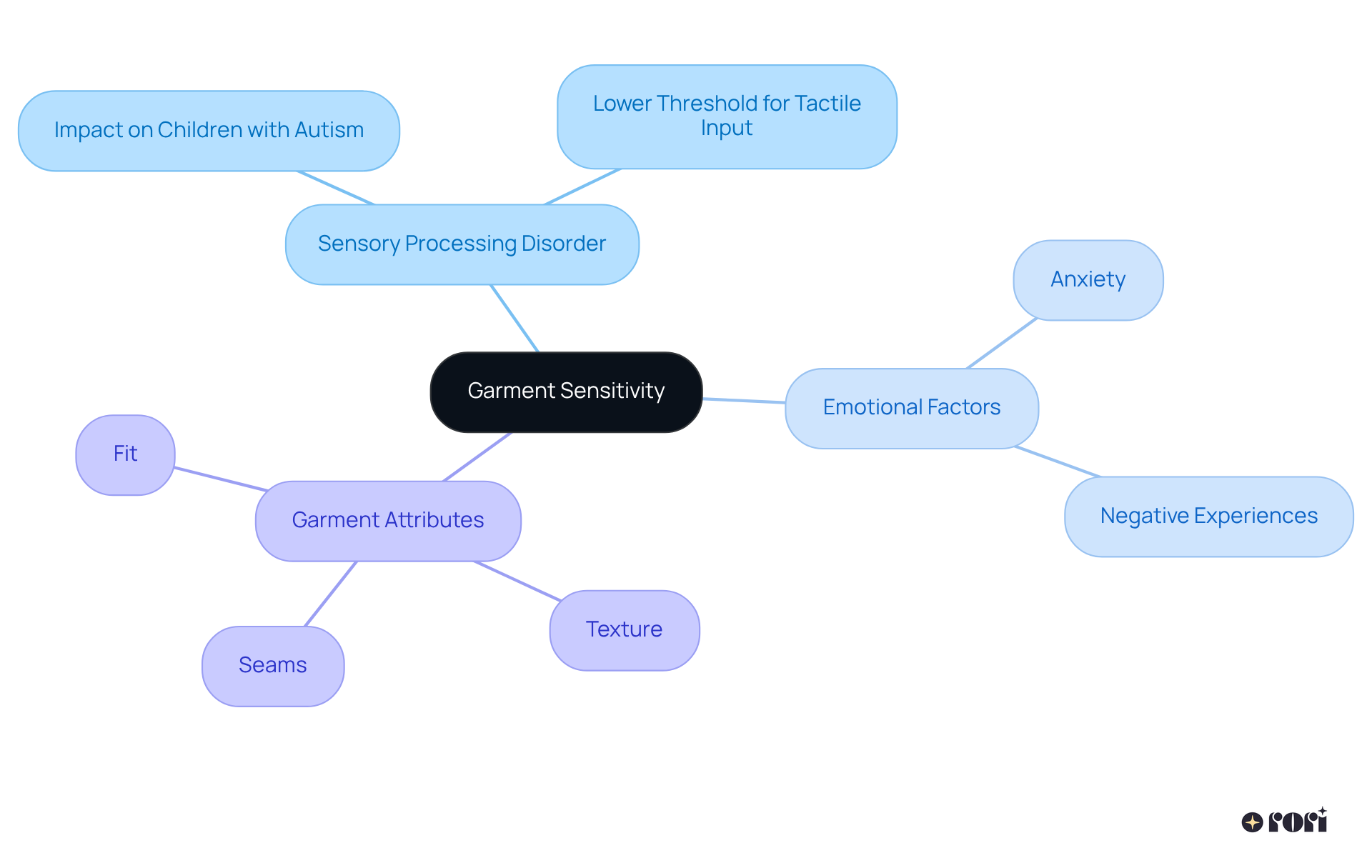 The center shows the main topic of garment sensitivity. Each branch represents a cause, and further sub-branches detail specific elements related to that cause. This visual helps understand the complexity of factors affecting comfort in clothing.