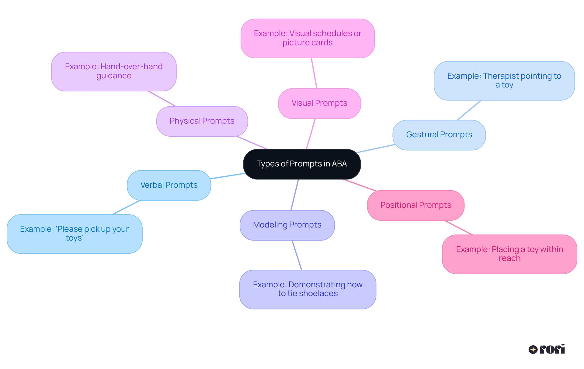 The central node represents the main topic of prompts in ABA. Each colored branch shows a different type of prompt, and the smaller branches provide details or examples. This helps you see not just what the prompts are, but how they work in practice.
