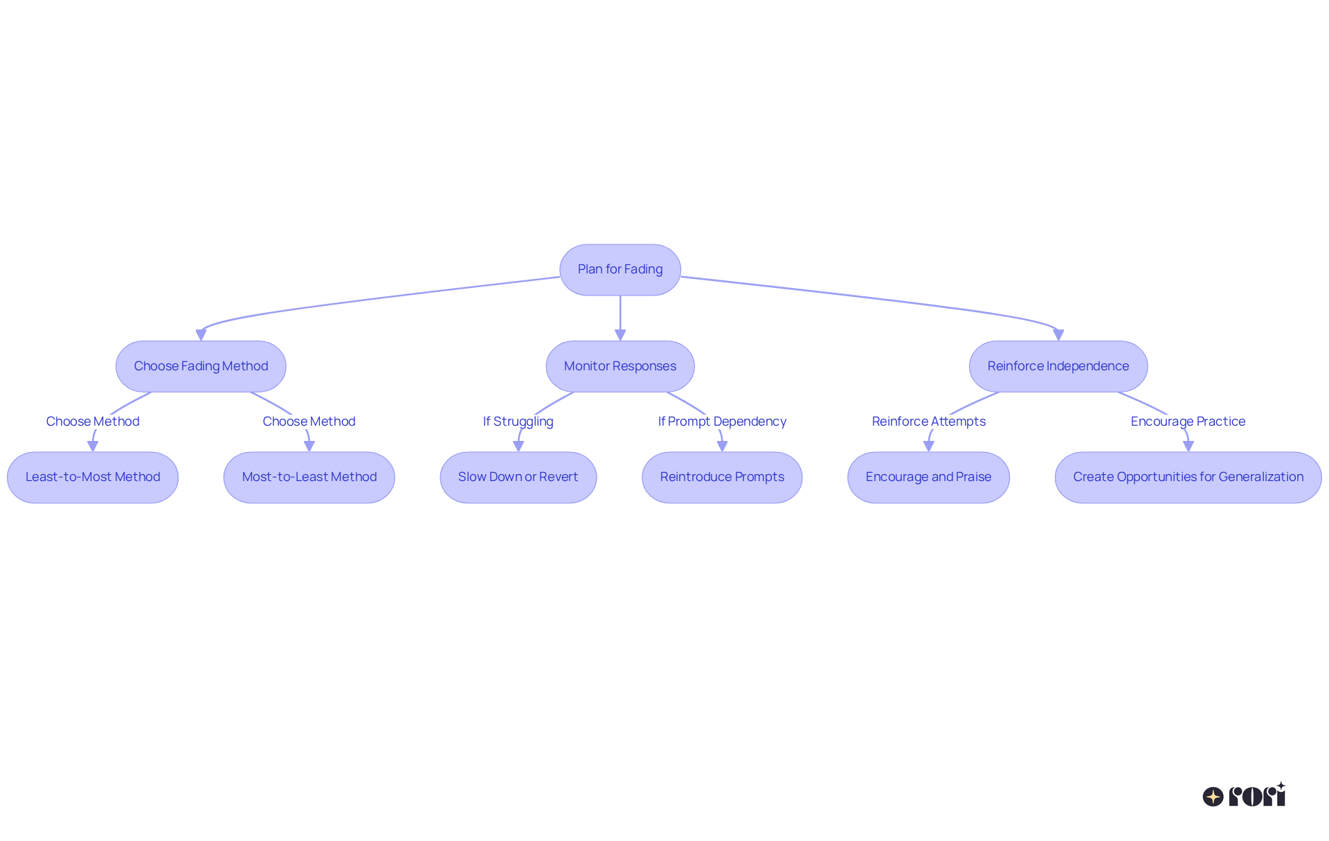 Each box in the flowchart represents a step in the fading prompts process. Follow the arrows to see how each action leads to the next, helping practitioners understand how to support individuals in gaining independence.