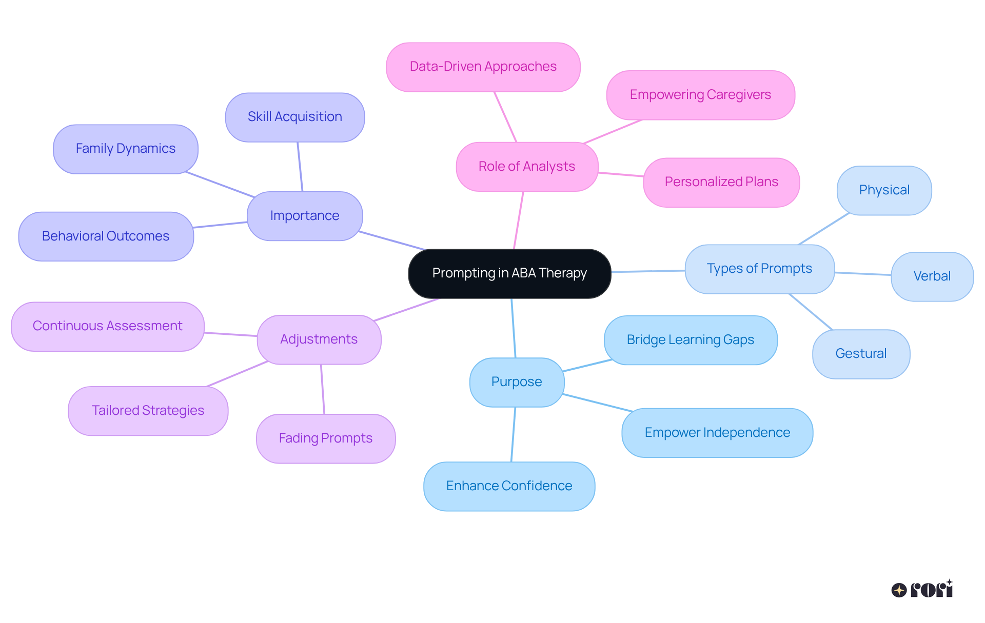 Begin at the center with 'Prompting in ABA Therapy' and follow the branches to discover its purpose, different types of prompts, and the significance of tailoring strategies to individual needs.