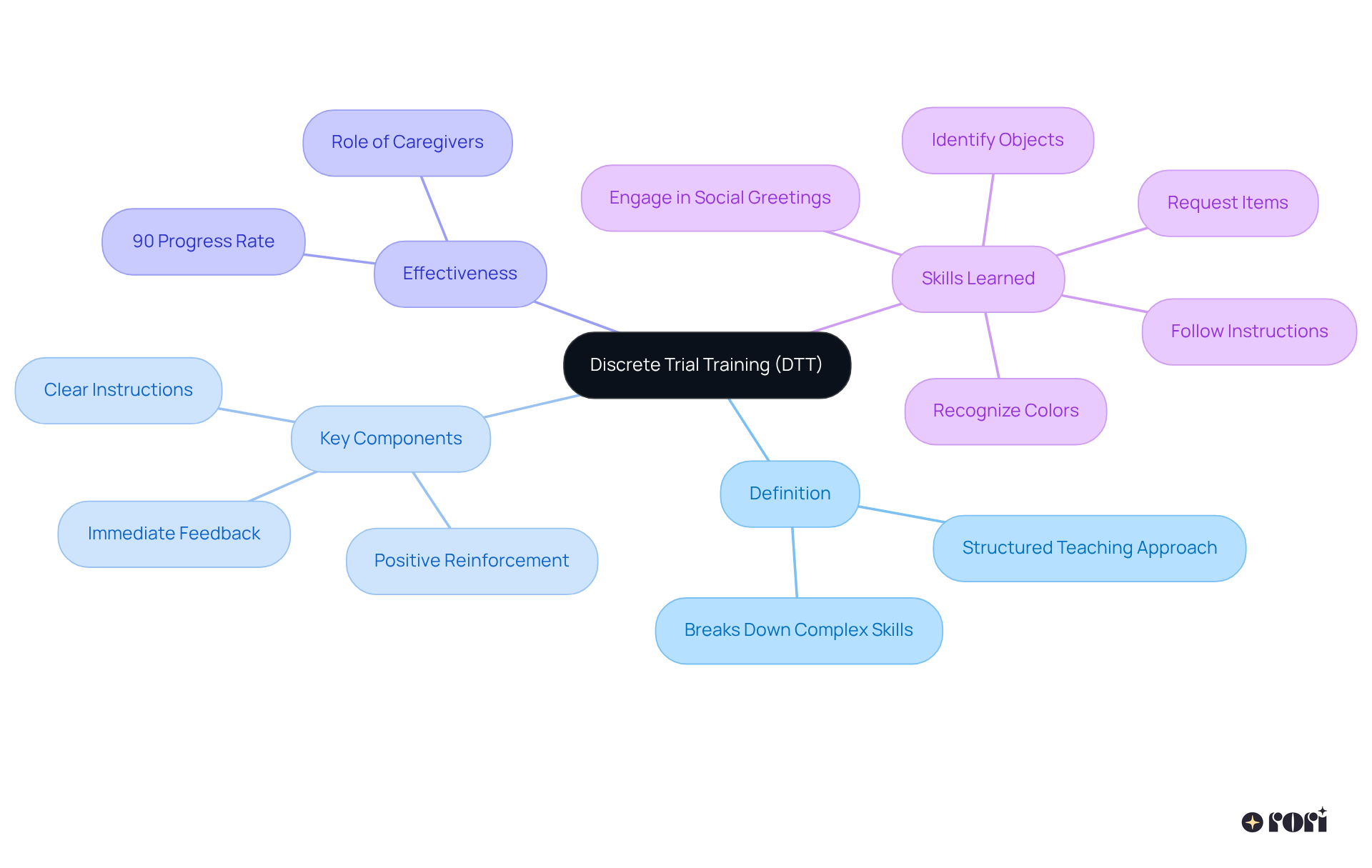 This mindmap starts with the main concept of DTT at the center. Branches show its definition, key elements, effectiveness, and specific skills it helps children learn, illustrating the comprehensive approach to this teaching method.