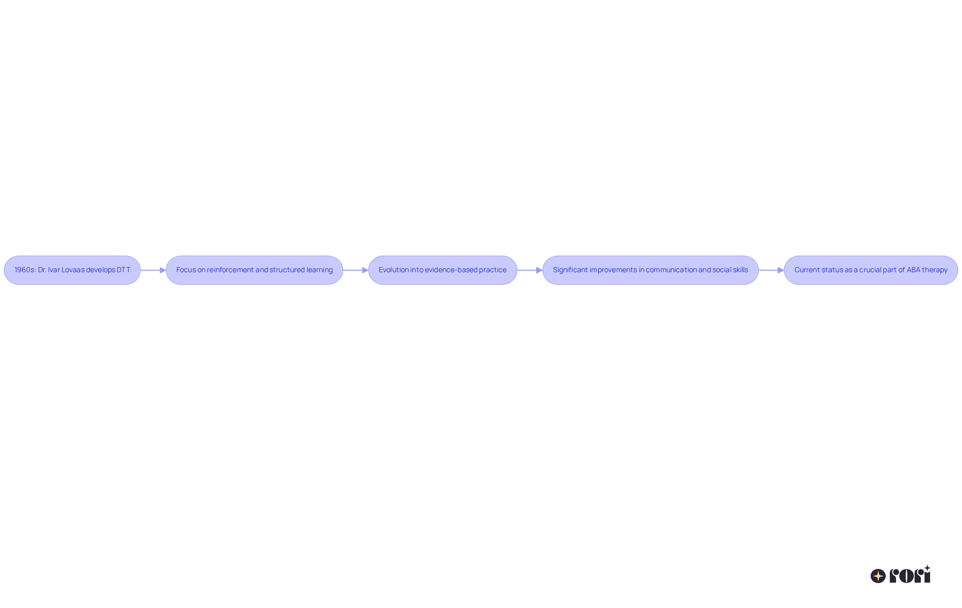 Each box represents a significant milestone in the history of DTT, showing how the approach has progressed from its origins to its current status as a crucial part of ABA therapy.