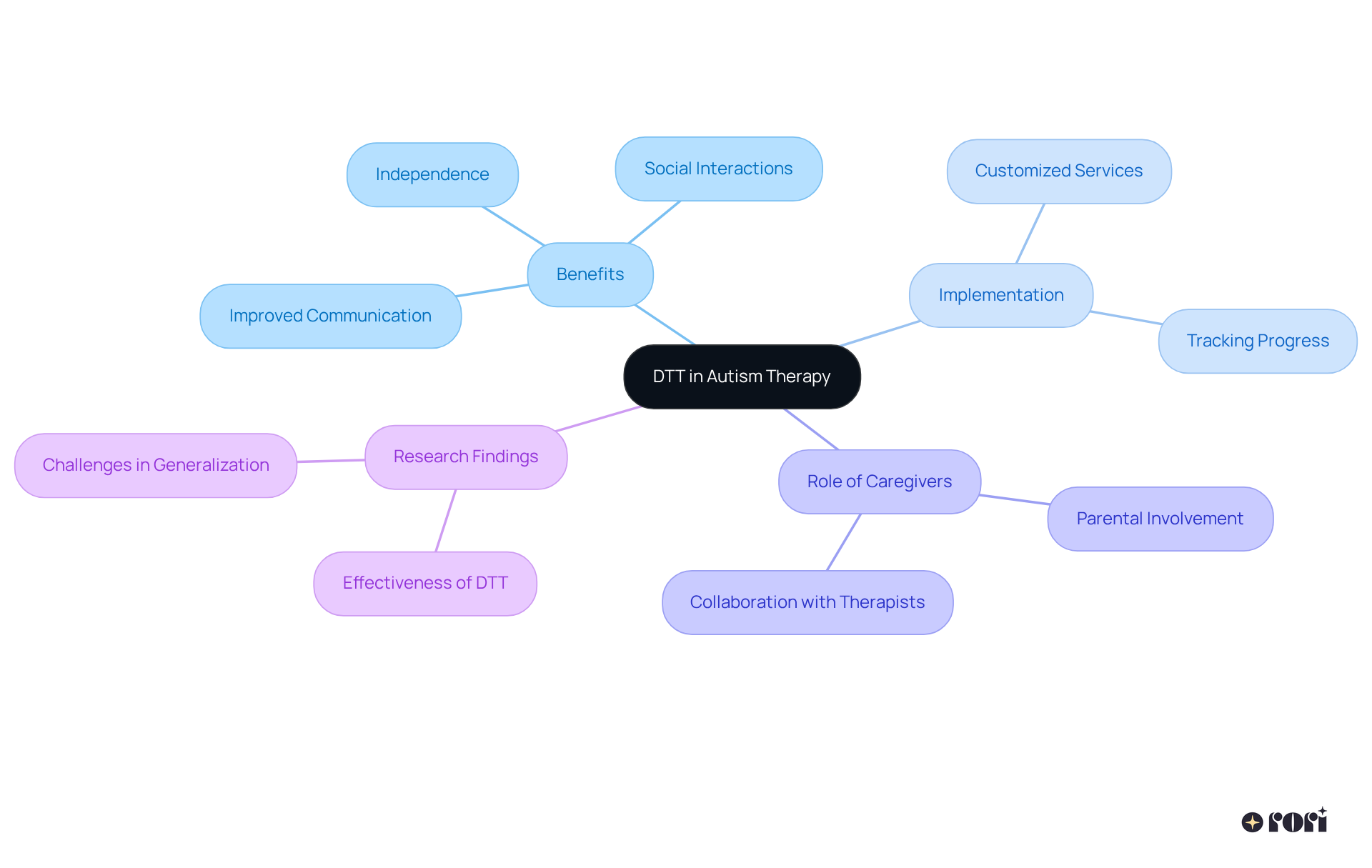 Start in the center with DTT, then explore each branch to see how it benefits therapy. Each subtopic provides insights into how DTT works and its impact on individual learning.