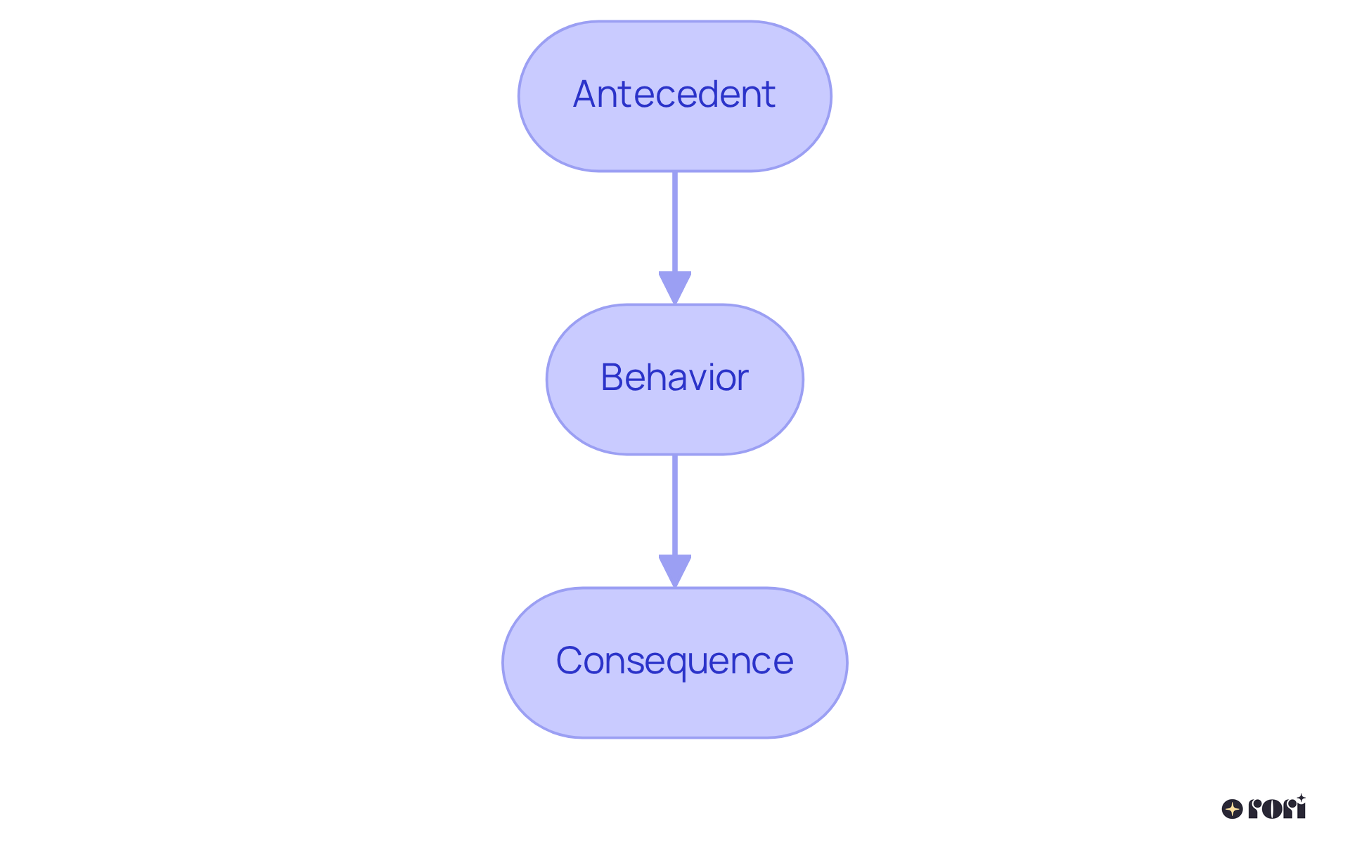 This flowchart shows the steps in the DTT framework. Start with the instruction (Antecedent), watch how the learner responds (Behavior), and then see what feedback follows (Consequence). The arrows guide you through the learning process.