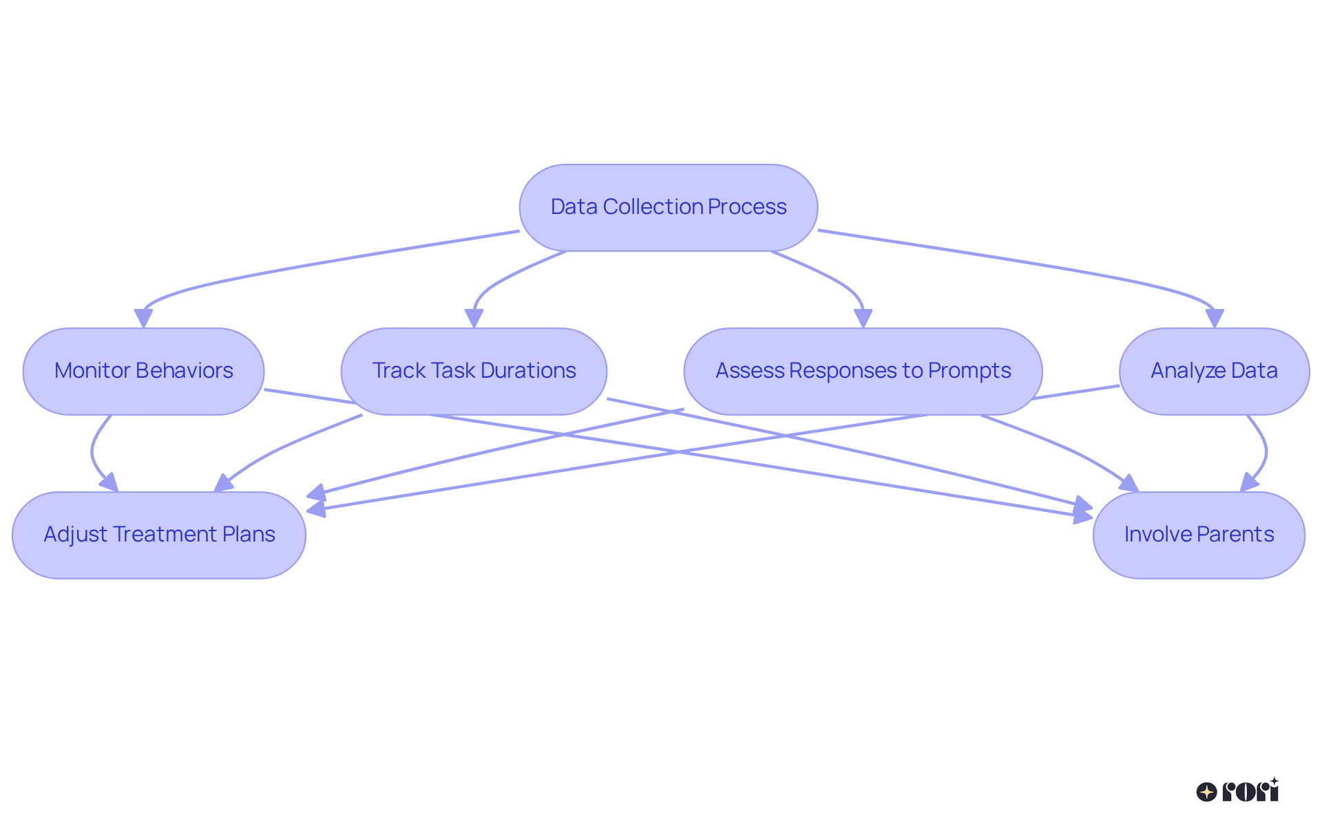 Follow the arrows to understand how data is gathered and analyzed in ABA therapy, helping therapists to make informed decisions and adapt interventions based on the young person's progress.