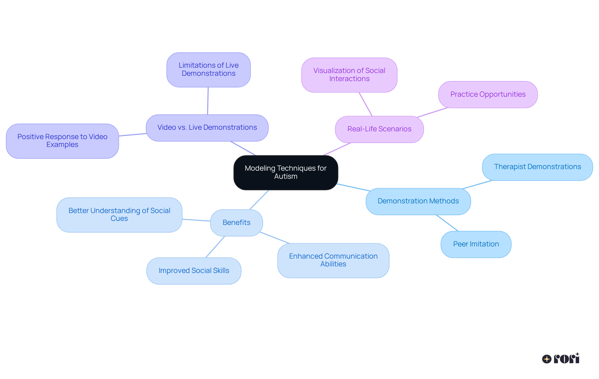 The central node represents the main concept of modeling techniques, while branches illustrate different aspects of these methods, showing how they contribute to improving social skills in children with autism.