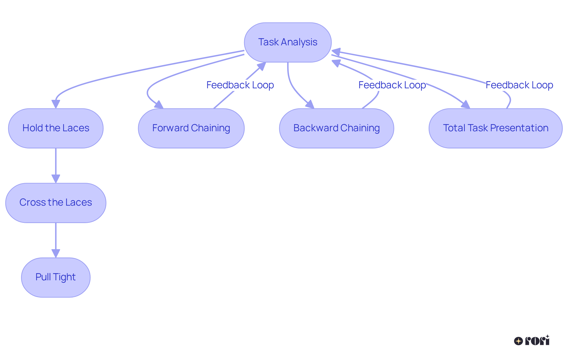 Each box represents a step in the task analysis process. Follow the arrows to see how each step contributes to the overall learning goal, and explore different chaining methods that help in skill development.
