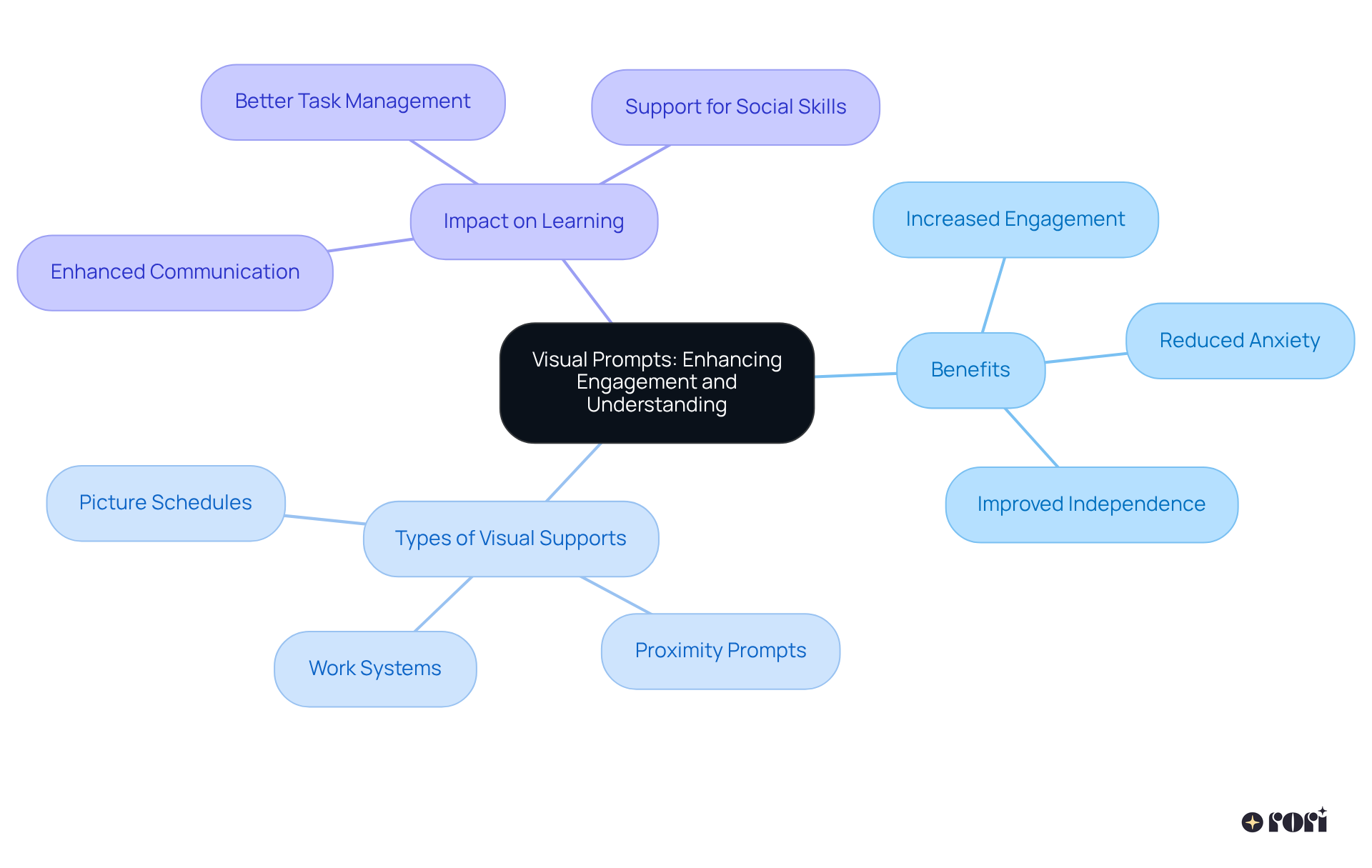 The center node shows the main topic, while branches illustrate the benefits and types of visual prompts, helping you understand how they support learning and behavior.