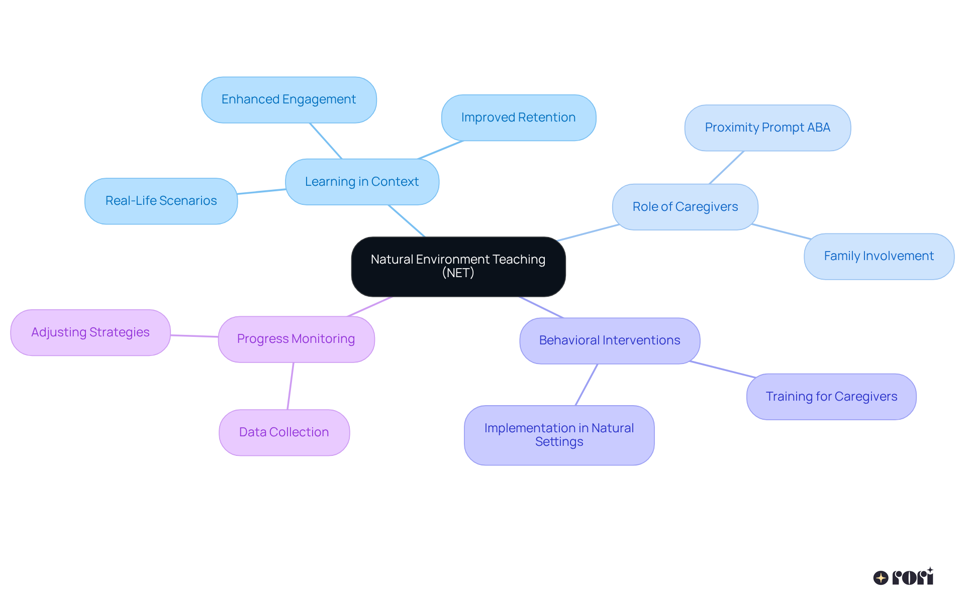 The central node represents NET, with branches showing how it connects to learning contexts, caregiver involvement, and monitoring progress. Each color-coded branch highlights a key area that supports the overall approach.