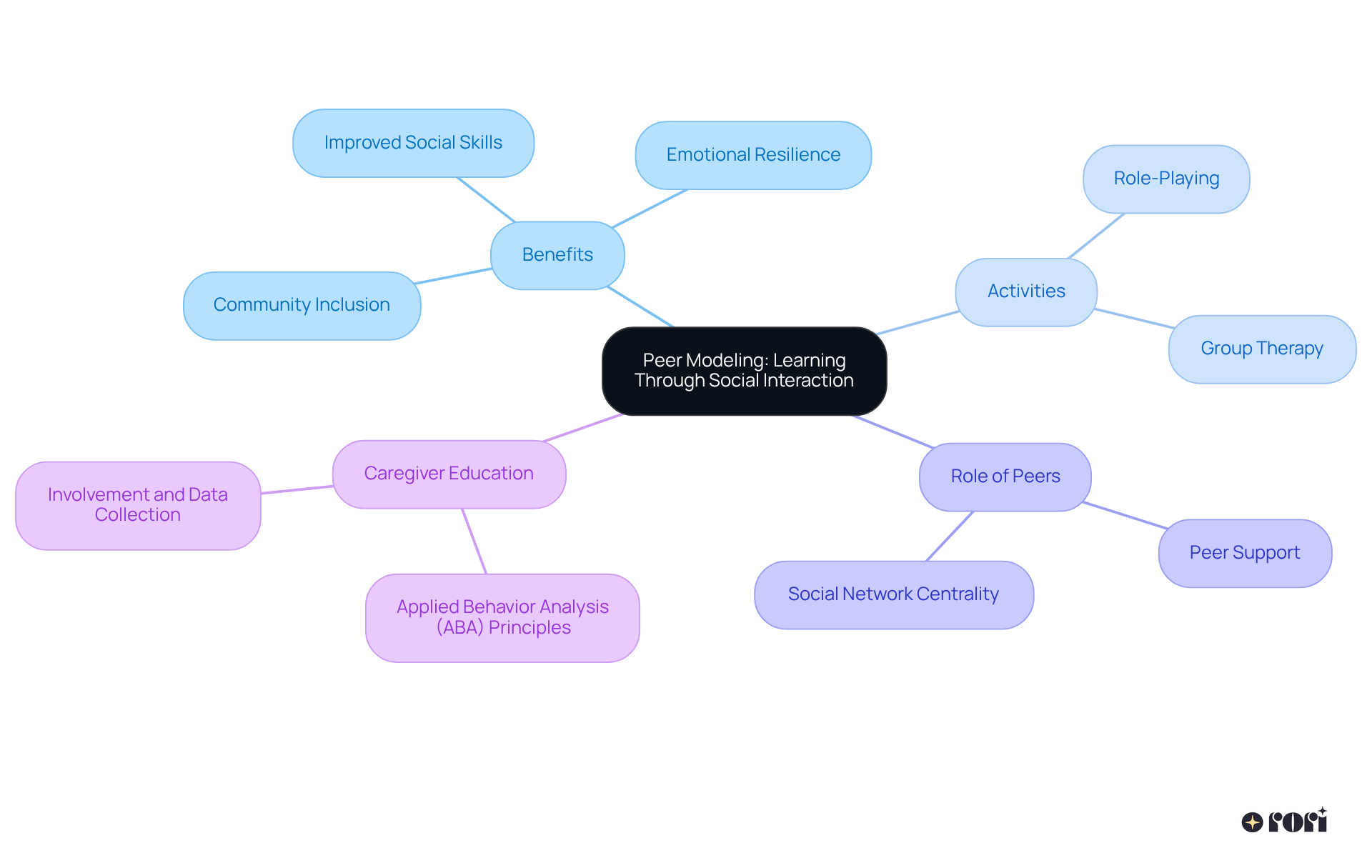 Follow the branches from the central idea to see how peer modeling works, its benefits, and the activities that support this learning process.