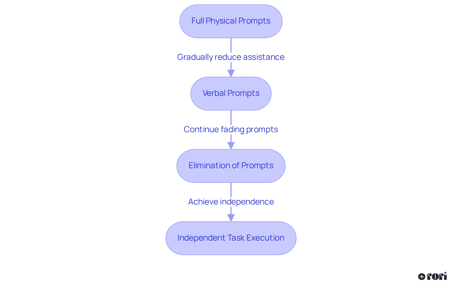 Each box represents a stage in the fading process. Follow the arrows to see how support is gradually reduced, and refer to the notes for important considerations to keep in mind at each step.