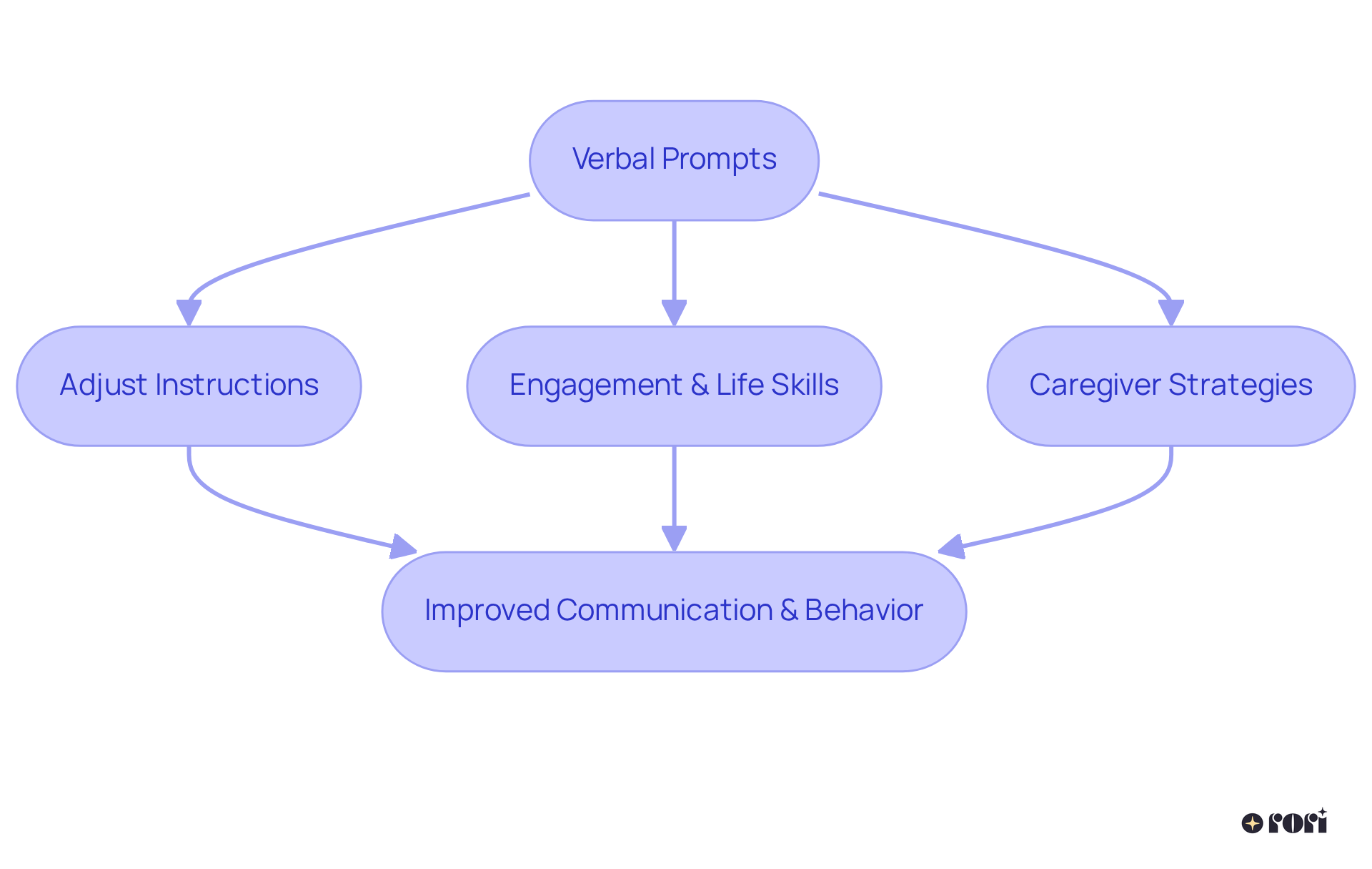 This flowchart shows how verbal prompts guide young individuals through communication. Each box represents a strategy that contributes to better behavior and skills, leading to the ultimate goal of improved communication.