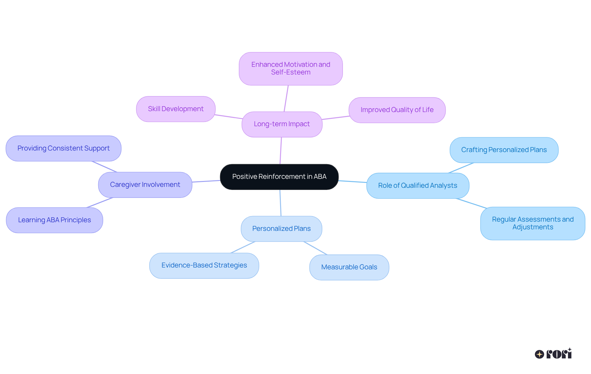 The central node represents the main concept, while each branch shows a key aspect of positive reinforcement. The sub-branches provide specific details, helping you see how everything connects to support youth with autism.